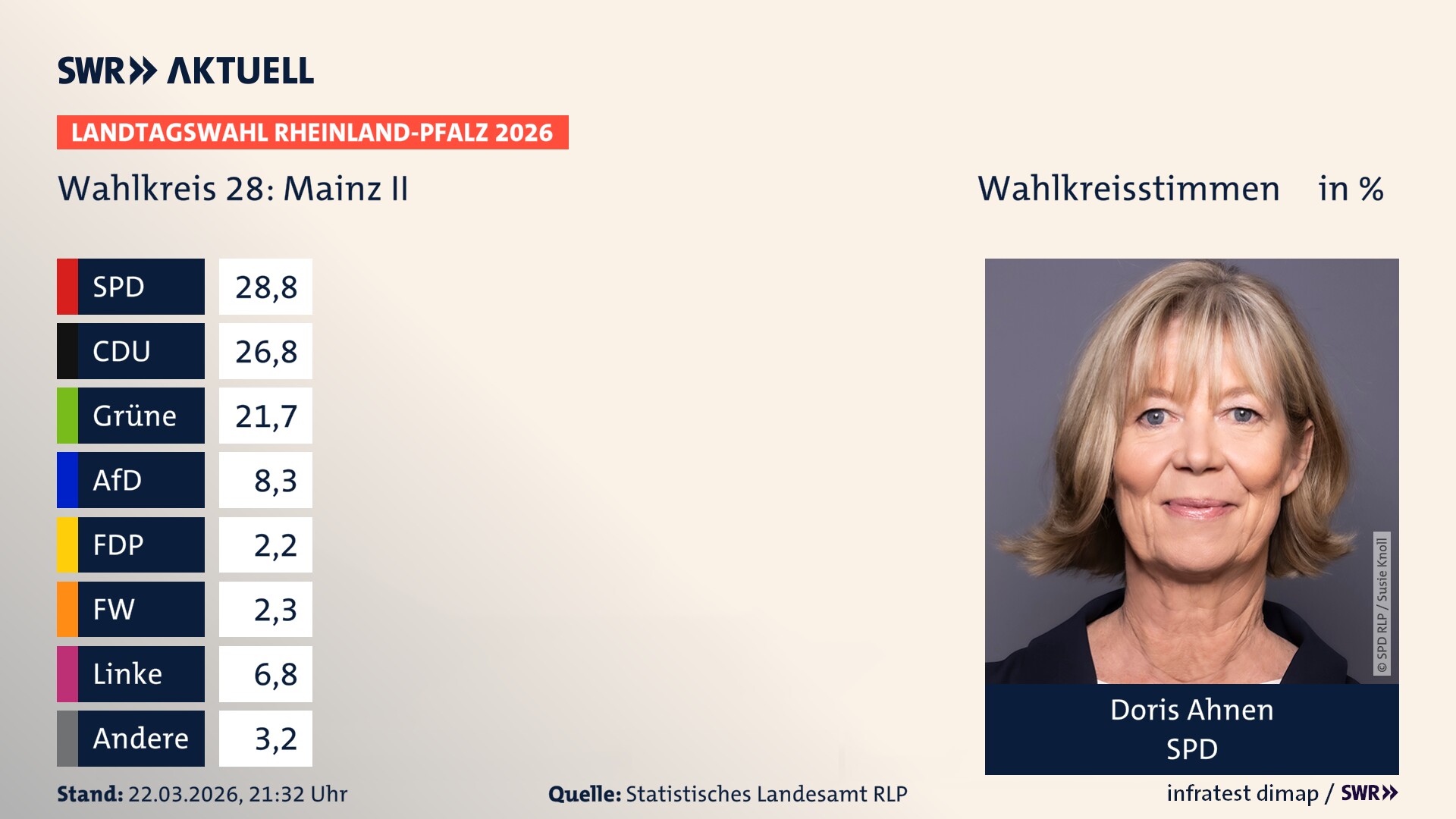 Landtagswahl 2026 Endergebnis Erststimme für Mainz II. Doris Ahnen von der SPD erzielt im Wahlkreis 28 Mainz II die meisten Wahlkreisstimmen und erhält das Direktmandat. Landtagswahl 2026 Endergebnis Erststimme für Mainz II. Doris Ahnen von der SPD erzielt im Wahlkreis 28 Mainz II die meisten Wahlkreisstimmen und erhält das Direktmandat.