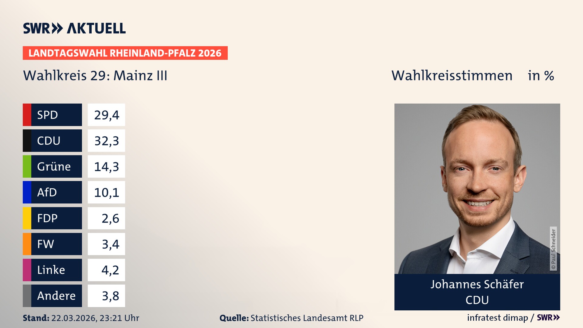 Landtagswahl 2026 Endergebnis Erststimme für Mainz III. Johannes Schäfer von der CDU erzielt im Wahlkreis 29 Mainz III die meisten Wahlkreisstimmen und erhält das Direktmandat. Landtagswahl 2026 Endergebnis Erststimme für Mainz III. Johannes Schäfer von der CDU erzielt im Wahlkreis 29 Mainz III die meisten Wahlkreisstimmen und erhält das Direktmandat.