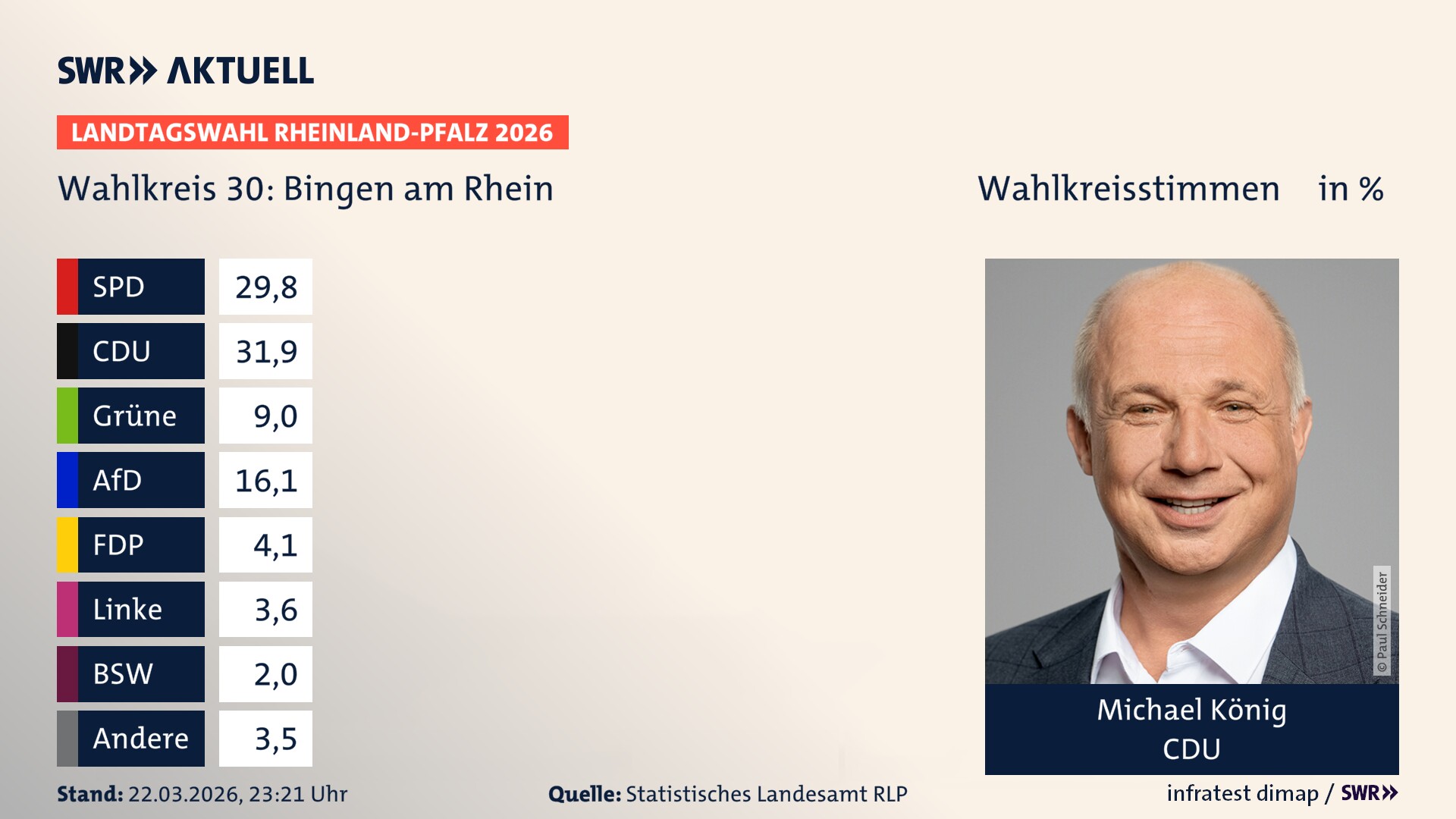 Landtagswahl 2026 Endergebnis Erststimme für Bingen am Rhein. Michael König von der CDU erzielt im Wahlkreis 30 Bingen am Rhein die meisten Wahlkreisstimmen und erhält das Direktmandat. Landtagswahl 2026 Endergebnis Erststimme für Bingen am Rhein. Michael König von der CDU erzielt im Wahlkreis 30 Bingen am Rhein die meisten Wahlkreisstimmen und erhält das Direktmandat.