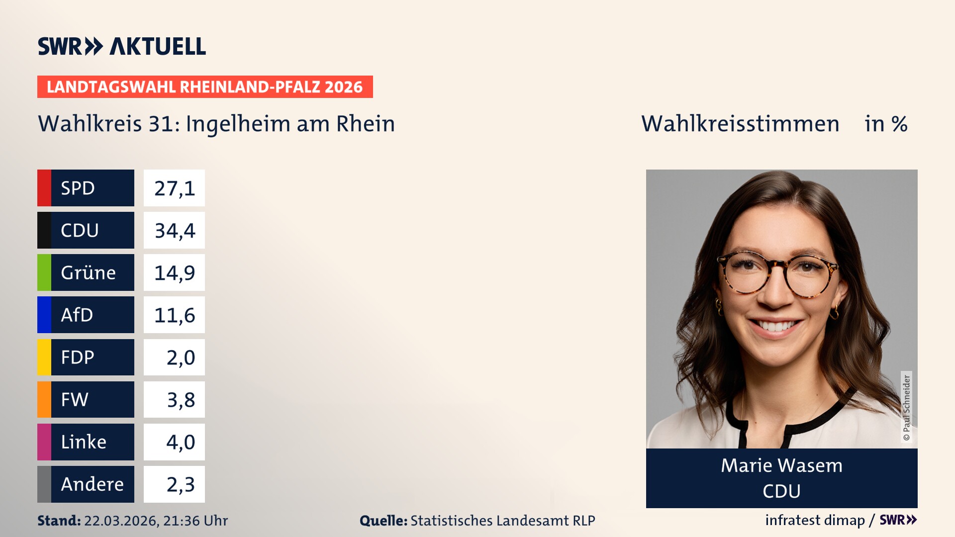 Landtagswahl 2026 Endergebnis Erststimme für Ingelheim am Rhein. Marie Wasem von der CDU erzielt im Wahlkreis 31 Ingelheim am Rhein die meisten Wahlkreisstimmen und erhält das Direktmandat. Landtagswahl 2026 Endergebnis Erststimme für Ingelheim am Rhein. Marie Wasem von der CDU erzielt im Wahlkreis 31 Ingelheim am Rhein die meisten Wahlkreisstimmen und erhält das Direktmandat.