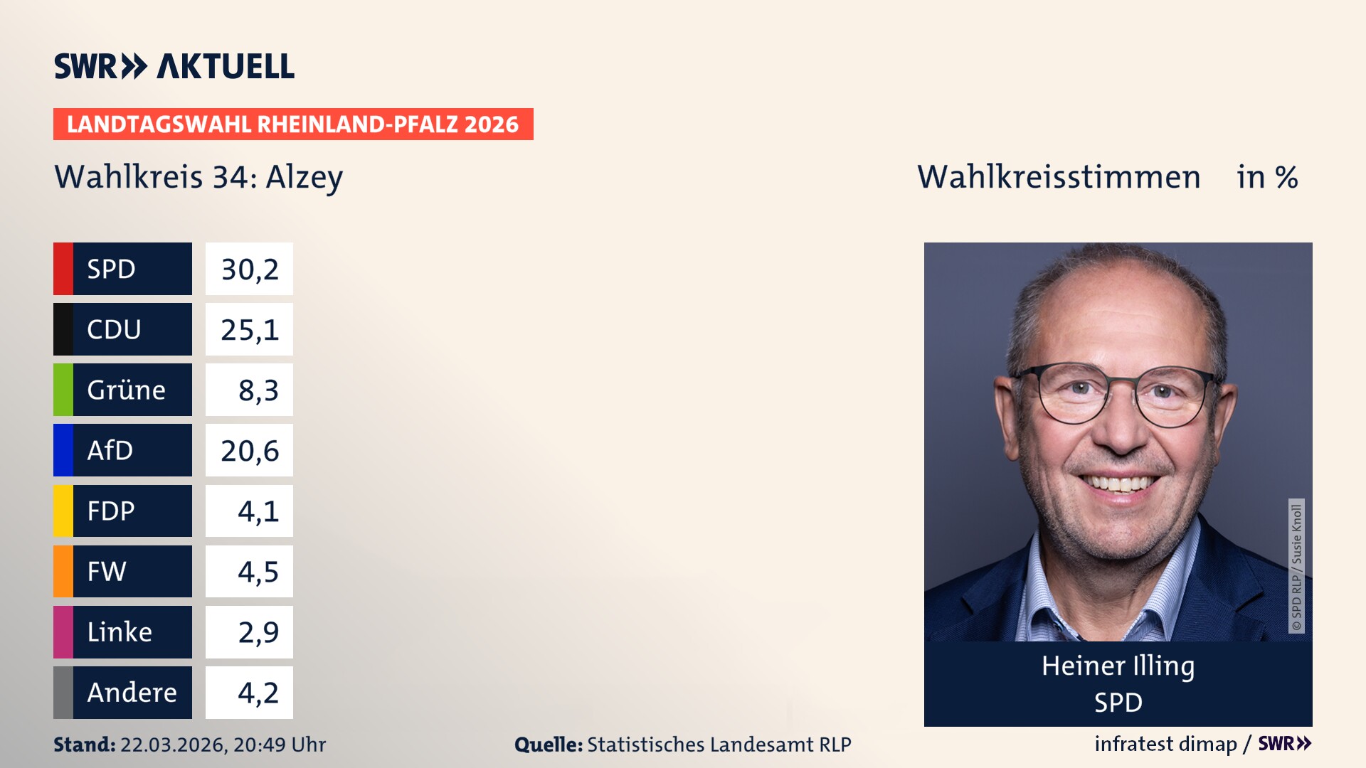Landtagswahl 2026 Endergebnis Erststimme für Alzey. Heiner Illing von der SPD erzielt im Wahlkreis 34 Alzey die meisten Wahlkreisstimmen und erhält das Direktmandat.