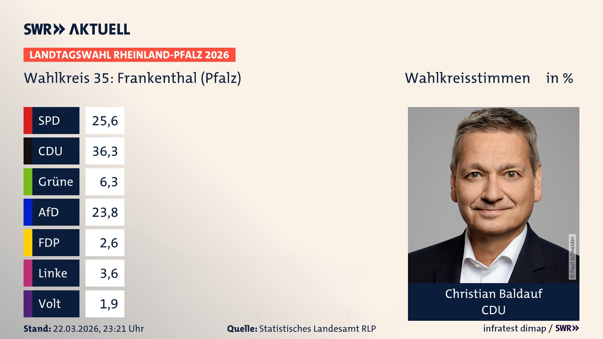 Landtagswahl 2026 Endergebnis Erststimme für Frankenthal (Pfalz). Christian Baldauf von der CDU erzielt im Wahlkreis 35 Frankenthal (Pfalz) die meisten Wahlkreisstimmen und erhält das Direktmandat.