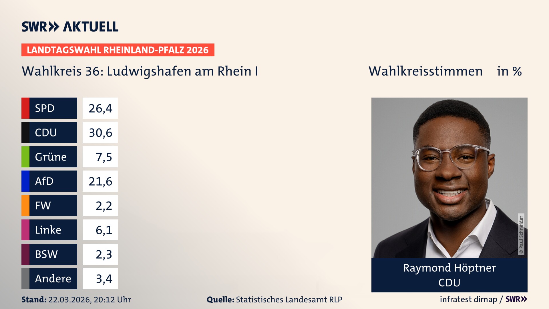 Landtagswahl 2026 Endergebnis Erststimme für Ludwigshafen am Rhein I. Raymond Höptner von der CDU erzielt im Wahlkreis 36 Ludwigshafen am Rhein I die meisten Wahlkreisstimmen und erhält das Direktmandat.
