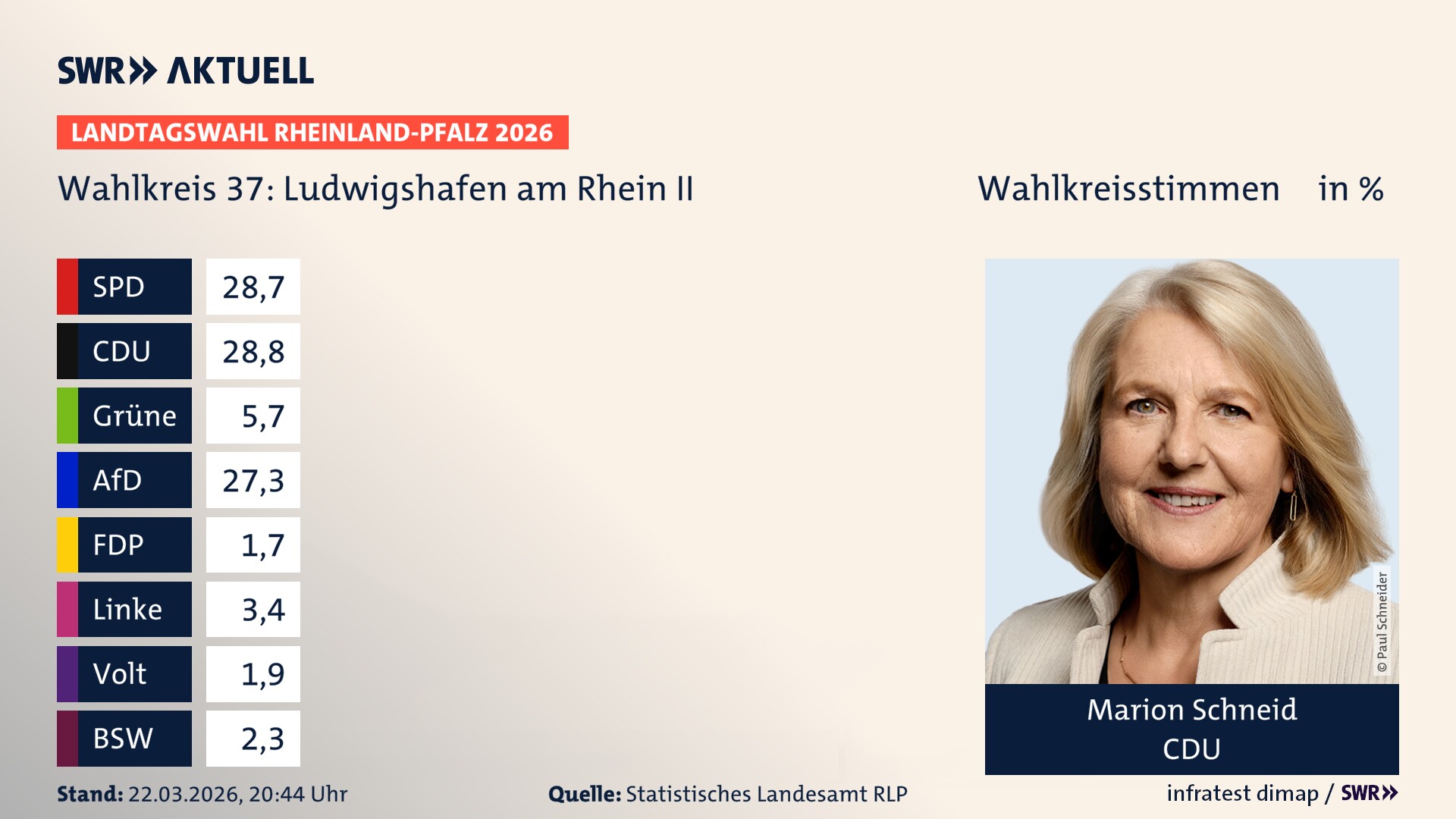 Landtagswahl 2026 Endergebnis Erststimme für Ludwigshafen am Rhein II. Marion Schneid von der CDU erzielt im Wahlkreis 37 Ludwigshafen am Rhein II die meisten Wahlkreisstimmen und erhält das Direktmandat.