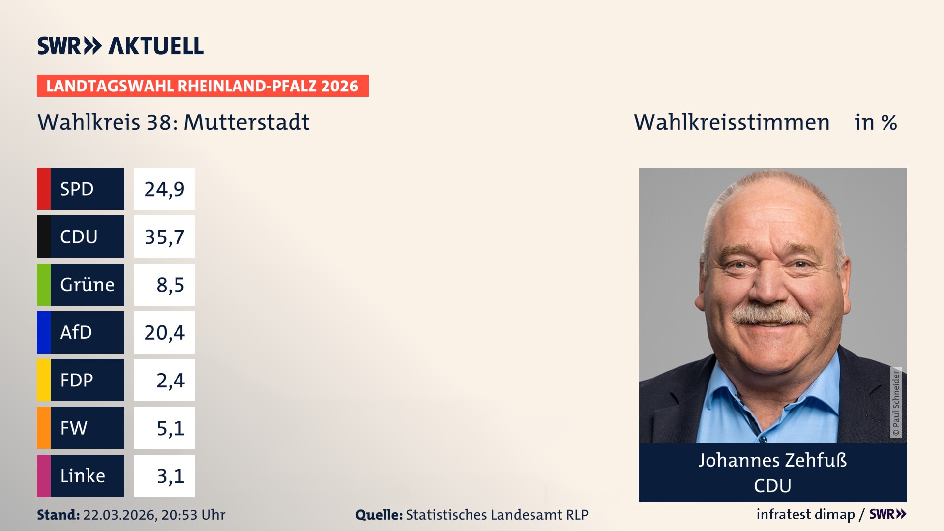 Landtagswahl 2026 Endergebnis Erststimme für Mutterstadt. Johannes Zehfuß von der CDU erzielt im Wahlkreis 38 Mutterstadt die meisten Wahlkreisstimmen und erhält das Direktmandat. Landtagswahl 2026 Endergebnis Erststimme für Mutterstadt. Johannes Zehfuß von der CDU erzielt im Wahlkreis 38 Mutterstadt die meisten Wahlkreisstimmen und erhält das Direktmandat.