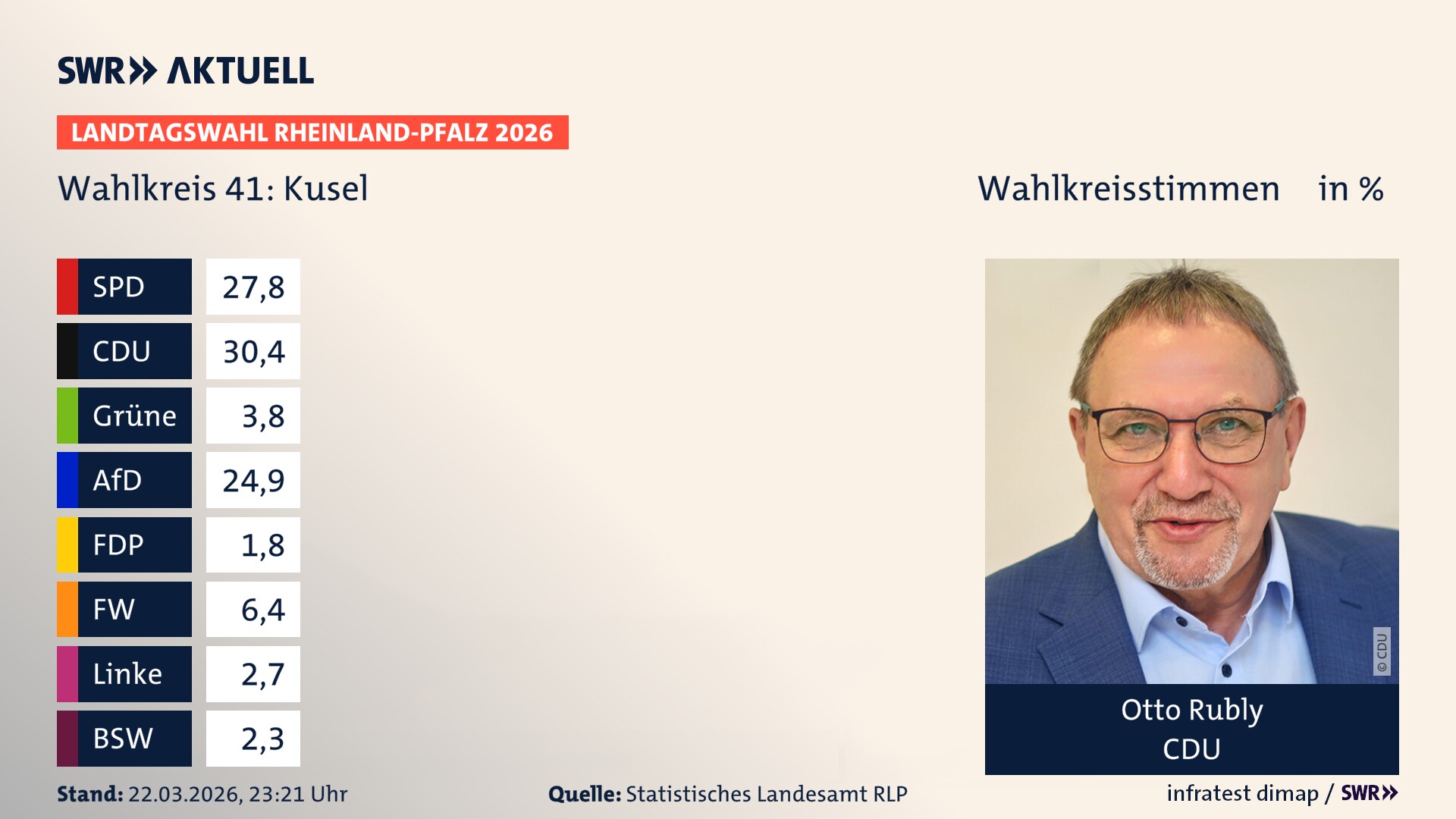 Landtagswahl 2026 Endergebnis Erststimme für Kusel. Otto Rubly von der CDU erzielt im Wahlkreis 41 Kusel die meisten Wahlkreisstimmen und erhält das Direktmandat. Landtagswahl 2026 Endergebnis Erststimme für Kusel. Otto Rubly von der CDU erzielt im Wahlkreis 41 Kusel die meisten Wahlkreisstimmen und erhält das Direktmandat.