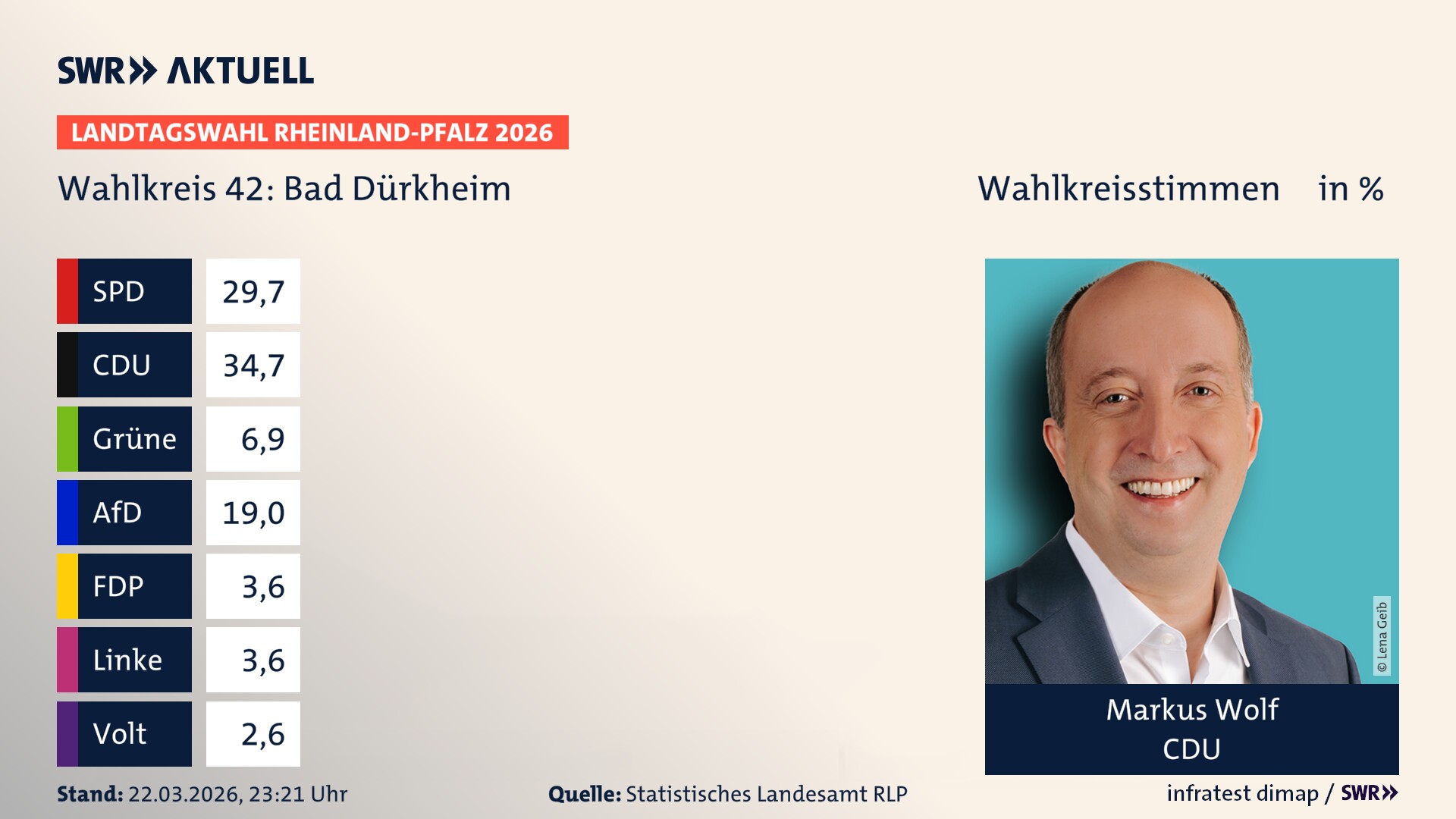 Landtagswahl 2026 Endergebnis Erststimme für Bad Dürkheim. Markus Wolf von der CDU erzielt im Wahlkreis 42 Bad Dürkheim die meisten Wahlkreisstimmen und erhält das Direktmandat.