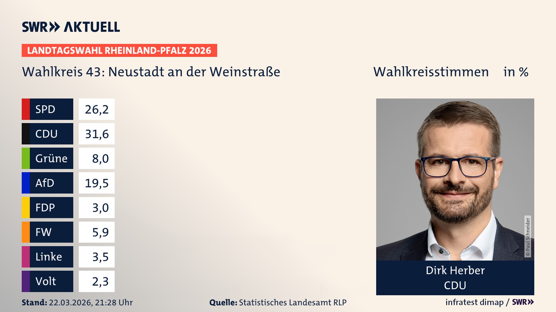 Landtagswahl 2026 Endergebnis Erststimme für Neustadt an der Weinstraße. Dirk Herber von der CDU erzielt im Wahlkreis 43 Neustadt an der Weinstraße die meisten Wahlkreisstimmen und erhält das Direktmandat.