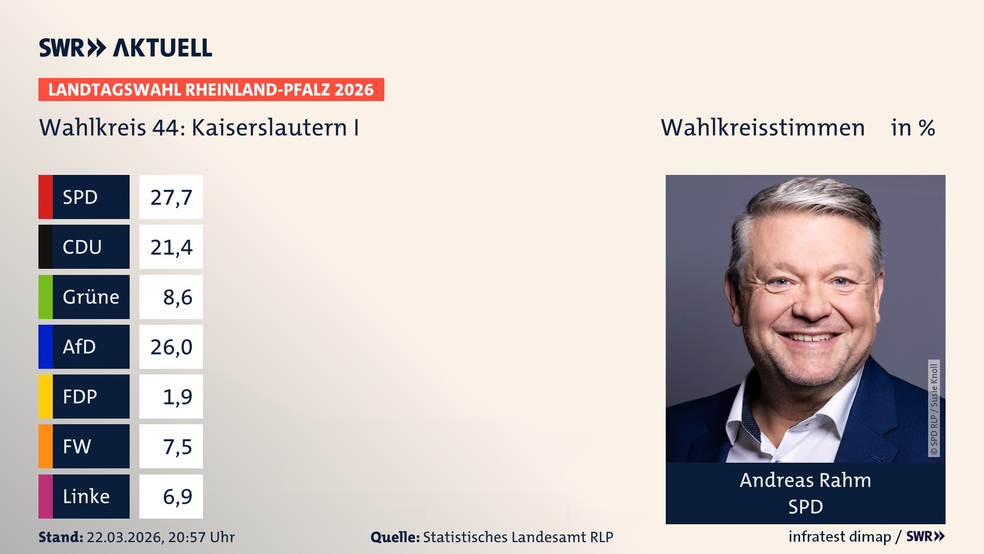Landtagswahl 2026 Endergebnis Erststimme für Kaiserslautern I. Andreas Rahm von der SPD erzielt im Wahlkreis 44 Kaiserslautern I die meisten Wahlkreisstimmen und erhält das Direktmandat.
