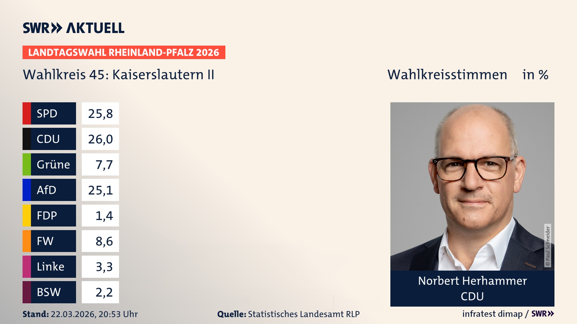 Landtagswahl 2026 Endergebnis Erststimme für Kaiserslautern II. Norbert Herhammer von der CDU erzielt im Wahlkreis 45 Kaiserslautern II die meisten Wahlkreisstimmen und erhält das Direktmandat. Landtagswahl 2026 Endergebnis Erststimme für Kaiserslautern II. Norbert Herhammer von der CDU erzielt im Wahlkreis 45 Kaiserslautern II die meisten Wahlkreisstimmen und erhält das Direktmandat.