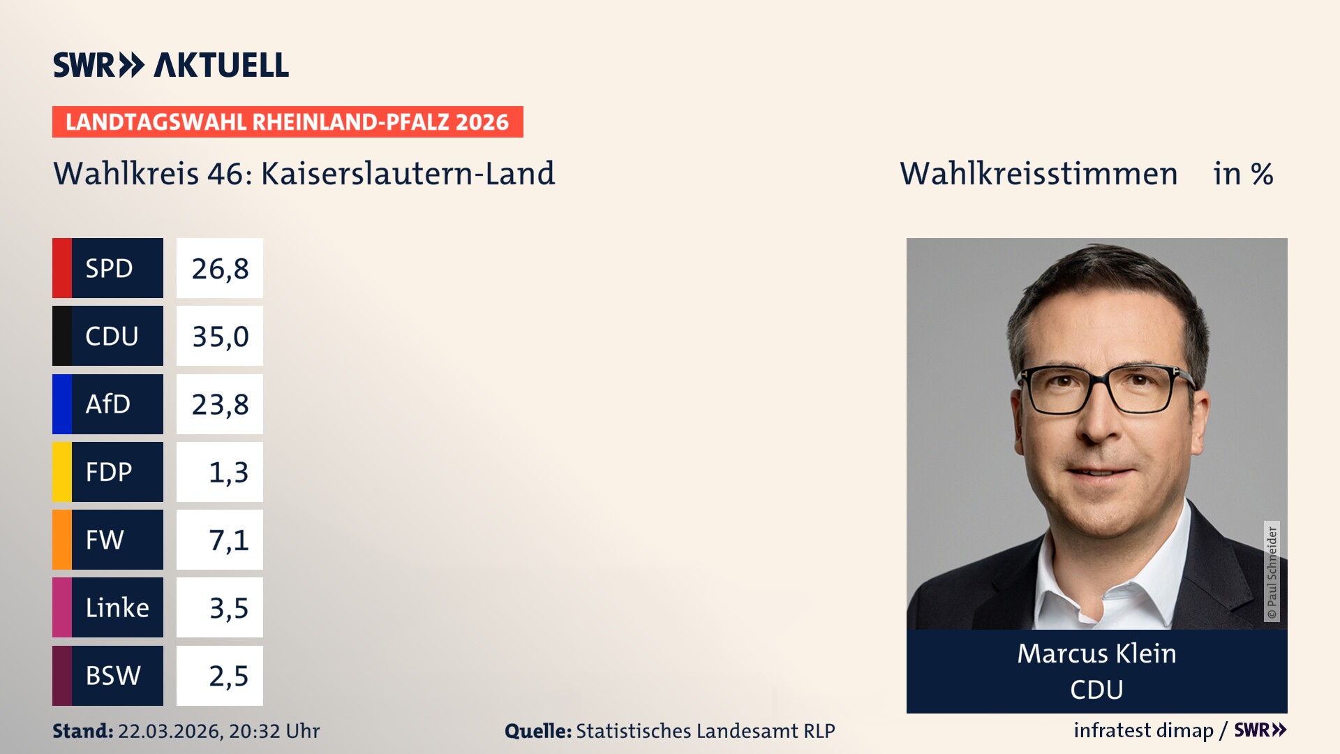 Landtagswahl 2026 Endergebnis Erststimme für Kaiserslautern-Land. Marcus Klein von der CDU erzielt im Wahlkreis 46 Kaiserslautern-Land die meisten Wahlkreisstimmen und erhält das Direktmandat. Landtagswahl 2026 Endergebnis Erststimme für Kaiserslautern-Land. Marcus Klein von der CDU erzielt im Wahlkreis 46 Kaiserslautern-Land die meisten Wahlkreisstimmen und erhält das Direktmandat.