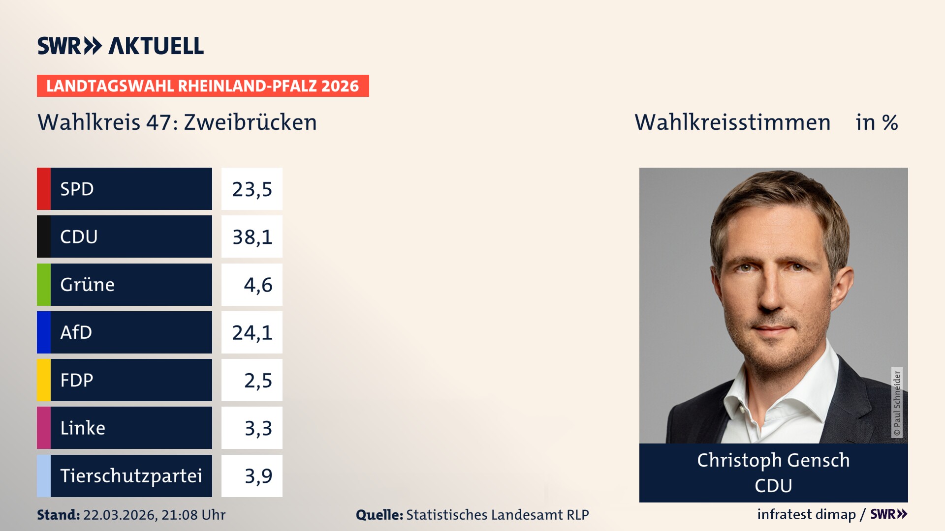 Landtagswahl 2026 Endergebnis Erststimme für Zweibrücken. Christoph Gensch von der CDU erzielt im Wahlkreis 47 Zweibrücken die meisten Wahlkreisstimmen und erhält das Direktmandat. Landtagswahl 2026 Endergebnis Erststimme für Zweibrücken. Christoph Gensch von der CDU erzielt im Wahlkreis 47 Zweibrücken die meisten Wahlkreisstimmen und erhält das Direktmandat.