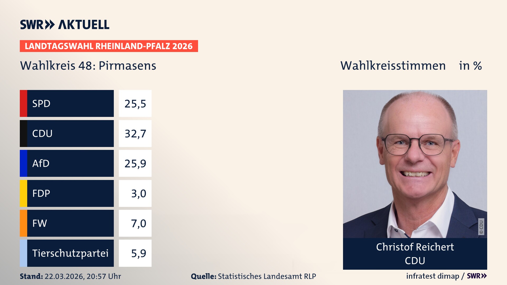 Landtagswahl 2026 Endergebnis Erststimme für Pirmasens. Christof Reichert von der CDU erzielt im Wahlkreis 48 Pirmasens die meisten Wahlkreisstimmen und erhält das Direktmandat.