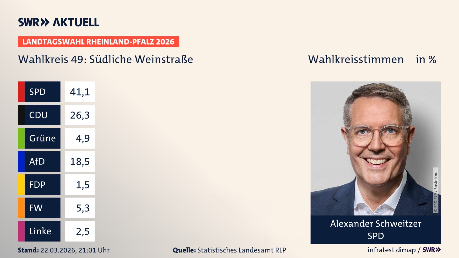 Landtagswahl 2026 Endergebnis Erststimme für Südliche Weinstraße. Alexander Schweitzer von der SPD erzielt im Wahlkreis 49 Südliche Weinstraße die meisten Wahlkreisstimmen und erhält das Direktmandat.