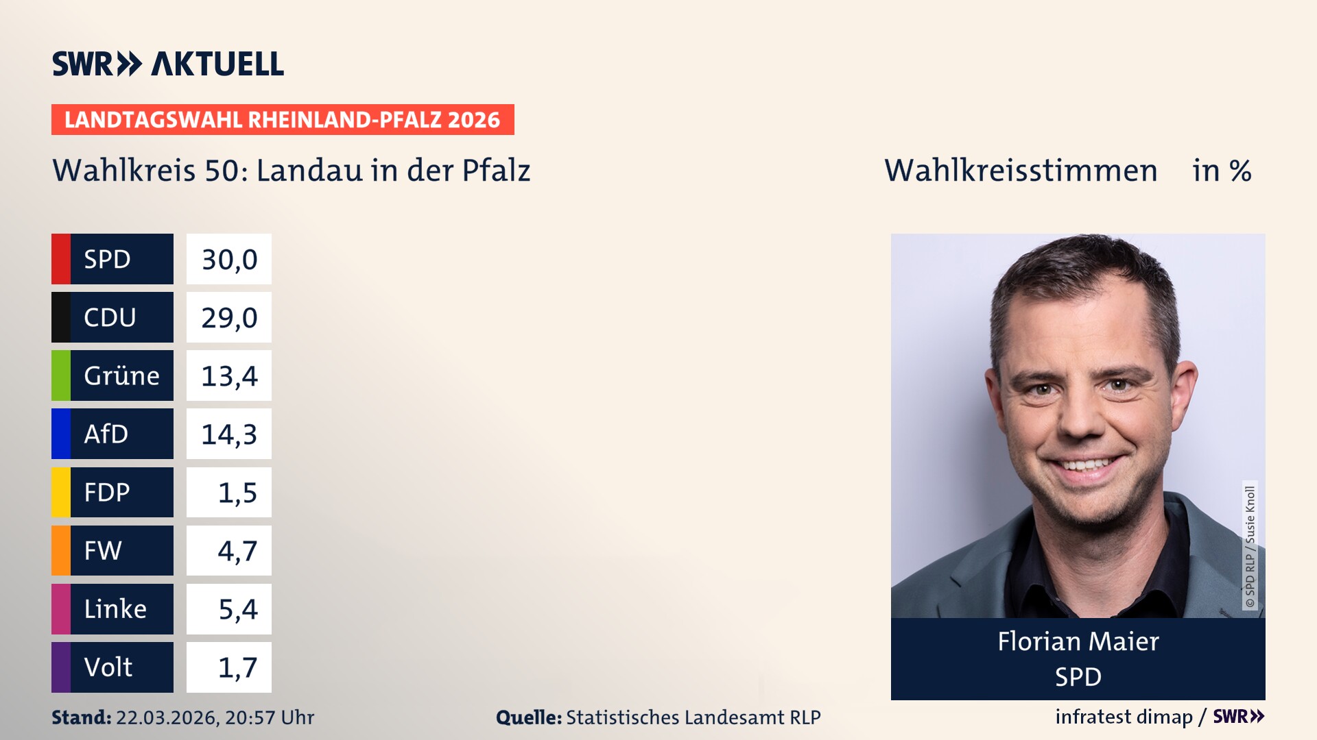 Landtagswahl 2026 Endergebnis Erststimme für Landau in der Pfalz. Florian Maier von der SPD erzielt im Wahlkreis 50 Landau in der Pfalz die meisten Wahlkreisstimmen und erhält das Direktmandat.