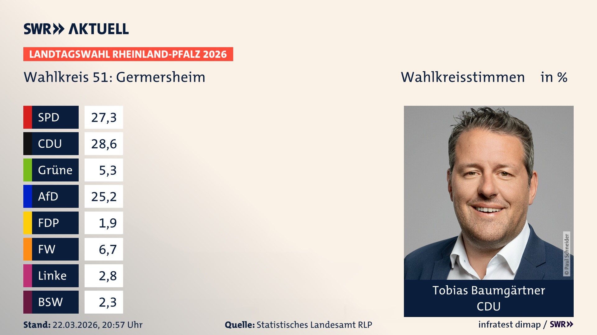 Landtagswahl 2026 Endergebnis Erststimme für Germersheim. Tobias Baumgärtner von der CDU erzielt im Wahlkreis 51 Germersheim die meisten Wahlkreisstimmen und erhält das Direktmandat. Landtagswahl 2026 Endergebnis Erststimme für Germersheim. Tobias Baumgärtner von der CDU erzielt im Wahlkreis 51 Germersheim die meisten Wahlkreisstimmen und erhält das Direktmandat.