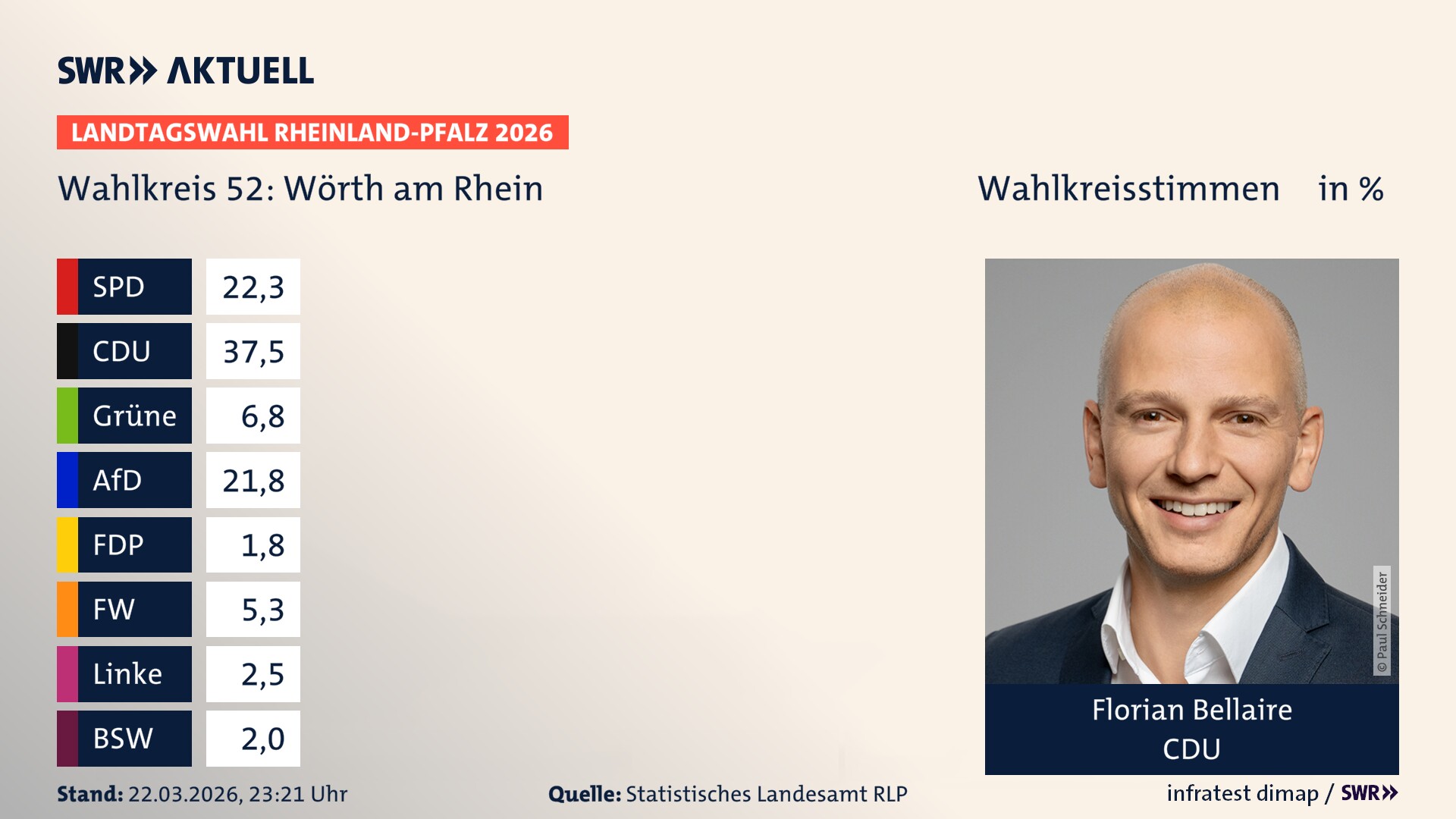 Landtagswahl 2026 Endergebnis Erststimme für Wörth am Rhein. Florian Bellaire von der CDU erzielt im Wahlkreis 52 Wörth am Rhein die meisten Wahlkreisstimmen und erhält das Direktmandat.