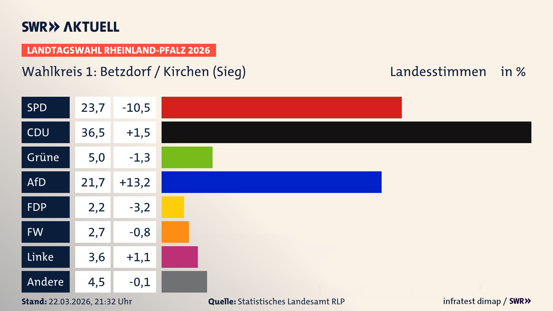 Landtagswahl 2026 Endergebnis Zweitstimme für Betzdorf / Kirchen (Sieg). In Betzdorf / Kirchen (Sieg) erzielt die SPD 23,7 Prozent der gültigen Landesstimmen. Die CDU landet bei 36,5 Prozent. Die Grünen erreichen 5,0 Prozent. Die AfD kommt auf 21,7 Prozent. Die FDP landet bei 2,2 Prozent. Die Freien Wähler erreichen 2,7 Prozent. Die Linke kommt auf 3,6 Prozent. Landtagswahl 2026 Endergebnis Zweitstimme für Betzdorf / Kirchen (Sieg). In Betzdorf / Kirchen (Sieg) erzielt die SPD 23,7 Prozent der gültigen Landesstimmen. Die CDU landet bei 36,5 Prozent. Die Grünen erreichen 5,0 Prozent. Die AfD kommt auf 21,7 Prozent. Die FDP landet bei 2,2 Prozent. Die Freien Wähler erreichen 2,7 Prozent. Die Linke kommt auf 3,6 Prozent.