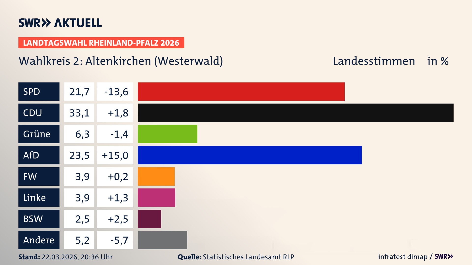 Landtagswahl 2026 Endergebnis Zweitstimme für Altenkirchen (Westerwald). In Altenkirchen (Westerwald) erzielt die SPD 21,7 Prozent der gültigen Landesstimmen. Die CDU landet bei 33,1 Prozent. Die Grünen erreichen 6,3 Prozent. Die AfD kommt auf 23,5 Prozent. Die Freien Wähler landen bei 3,9 Prozent. Die Linke erreicht 3,9 Prozent. Das 2021 nicht angetretener BSW bekommt 2,5 Prozent. Landtagswahl 2026 Endergebnis Zweitstimme für Altenkirchen (Westerwald). In Altenkirchen (Westerwald) erzielt die SPD 21,7 Prozent der gültigen Landesstimmen. Die CDU landet bei 33,1 Prozent. Die Grünen erreichen 6,3 Prozent. Die AfD kommt auf 23,5 Prozent. Die Freien Wähler landen bei 3,9 Prozent. Die Linke erreicht 3,9 Prozent. Das 2021 nicht angetretener BSW bekommt 2,5 Prozent.