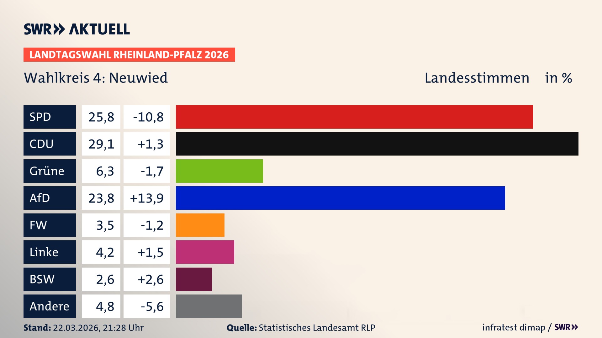 Landtagswahl 2026 Endergebnis Zweitstimme für Neuwied. In Neuwied erzielt die SPD 25,8 Prozent der gültigen Landesstimmen. Die CDU landet bei 29,1 Prozent. Die Grünen erreichen 6,3 Prozent. Die AfD kommt auf 23,8 Prozent. Die Freien Wähler landen bei 3,5 Prozent. Die Linke erreicht 4,2 Prozent. Das 2021 nicht angetretener BSW bekommt 2,6 Prozent. Landtagswahl 2026 Endergebnis Zweitstimme für Neuwied. In Neuwied erzielt die SPD 25,8 Prozent der gültigen Landesstimmen. Die CDU landet bei 29,1 Prozent. Die Grünen erreichen 6,3 Prozent. Die AfD kommt auf 23,8 Prozent. Die Freien Wähler landen bei 3,5 Prozent. Die Linke erreicht 4,2 Prozent. Das 2021 nicht angetretener BSW bekommt 2,6 Prozent.
