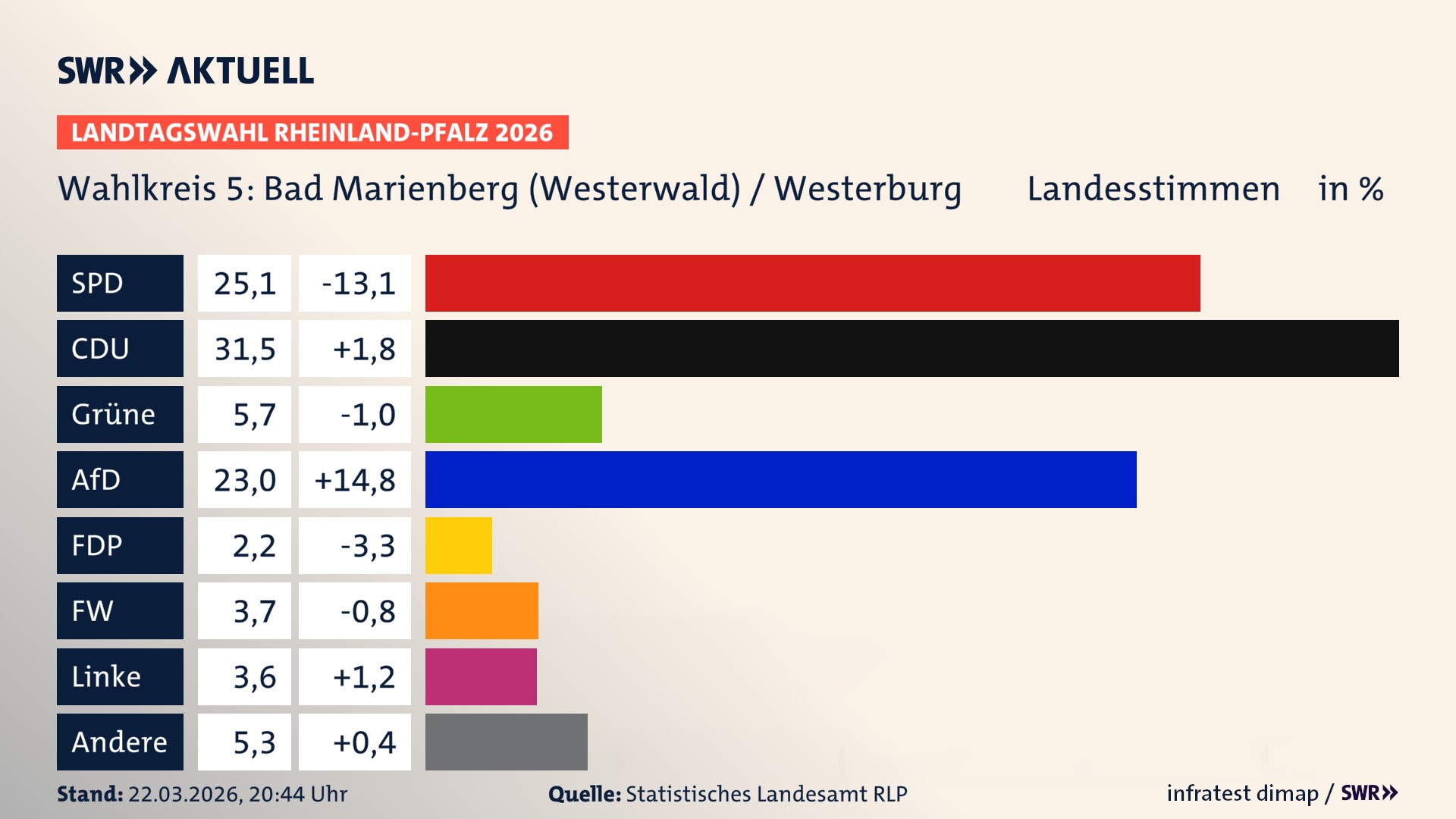 Landtagswahl 2026 Endergebnis Zweitstimme für Bad Marienberg (Westerwald) / Westerburg. In Bad Marienberg (Westerwald) / Westerburg erzielt die SPD 25,1 Prozent der gültigen Landesstimmen. Die CDU landet bei 31,5 Prozent. Die Grünen erreichen 5,7 Prozent. Die AfD kommt auf 23,0 Prozent. Die FDP landet bei 2,2 Prozent. Die Freien Wähler erreichen 3,7 Prozent. Die Linke kommt auf 3,6 Prozent. Landtagswahl 2026 Endergebnis Zweitstimme für Bad Marienberg (Westerwald) / Westerburg. In Bad Marienberg (Westerwald) / Westerburg erzielt die SPD 25,1 Prozent der gültigen Landesstimmen. Die CDU landet bei 31,5 Prozent. Die Grünen erreichen 5,7 Prozent. Die AfD kommt auf 23,0 Prozent. Die FDP landet bei 2,2 Prozent. Die Freien Wähler erreichen 3,7 Prozent. Die Linke kommt auf 3,6 Prozent.