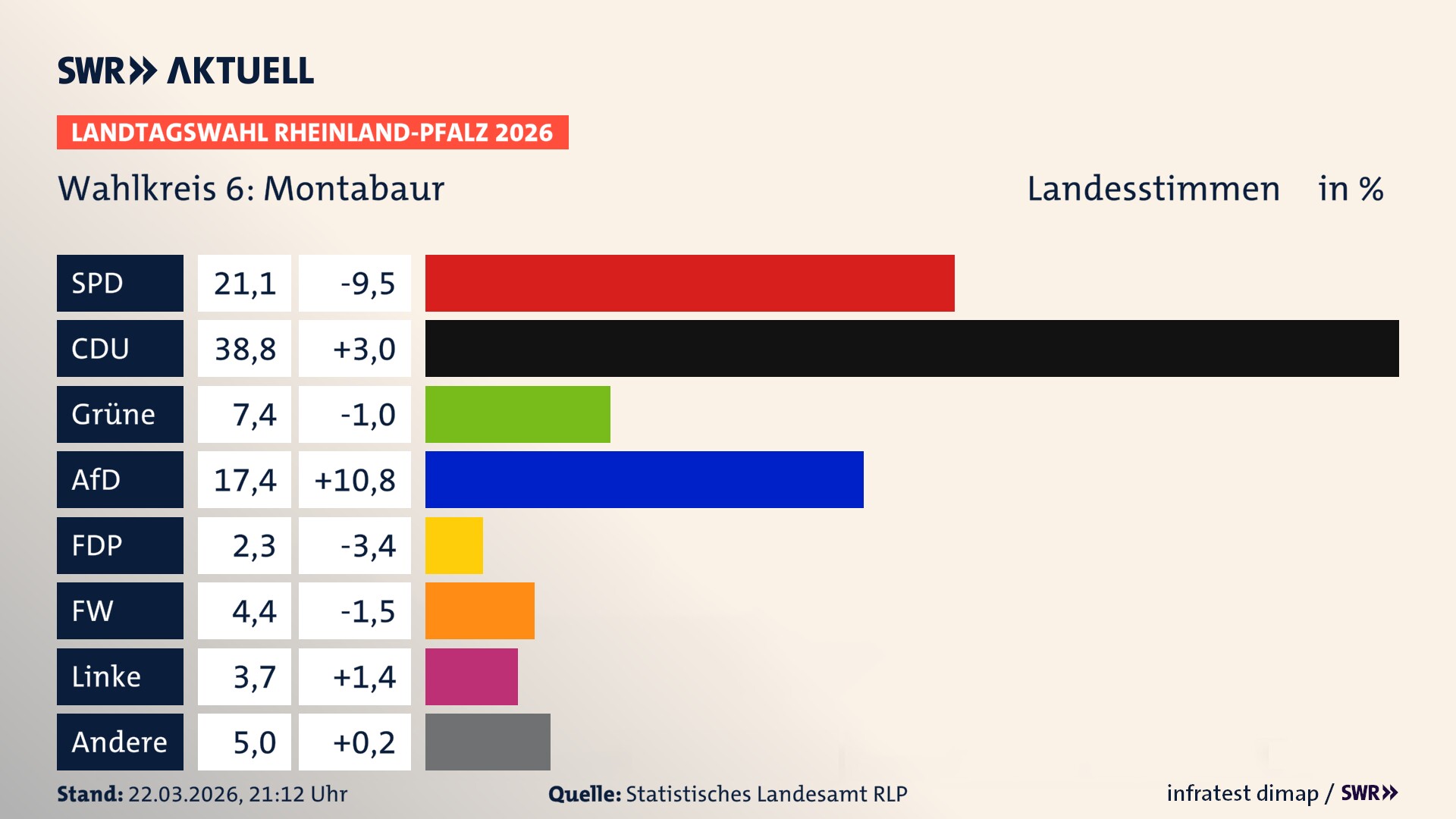 Landtagswahl 2026 Endergebnis Zweitstimme für Montabaur. In Montabaur erzielt die SPD 21,1 Prozent der gültigen Landesstimmen. Die CDU landet bei 38,8 Prozent. Die Grünen erreichen 7,4 Prozent. Die AfD kommt auf 17,4 Prozent. Die FDP landet bei 2,3 Prozent. Die Freien Wähler erreichen 4,4 Prozent. Die Linke kommt auf 3,7 Prozent.