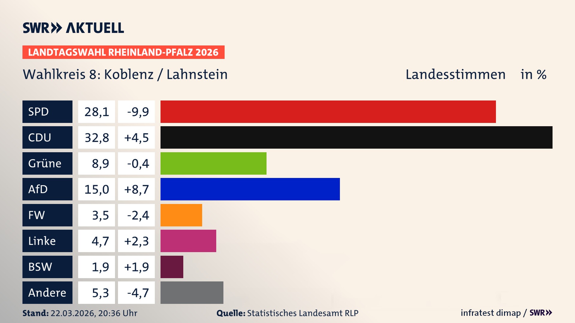 Landtagswahl 2026 Endergebnis Zweitstimme für Koblenz / Lahnstein. In Koblenz / Lahnstein erzielt die SPD 28,1 Prozent der gültigen Landesstimmen. Die CDU landet bei 32,8 Prozent. Die Grünen erreichen 8,9 Prozent. Die AfD kommt auf 15,0 Prozent. Die Freien Wähler landen bei 3,5 Prozent. Die Linke erreicht 4,7 Prozent. Das 2021 nicht angetretener BSW bekommt 1,9 Prozent.