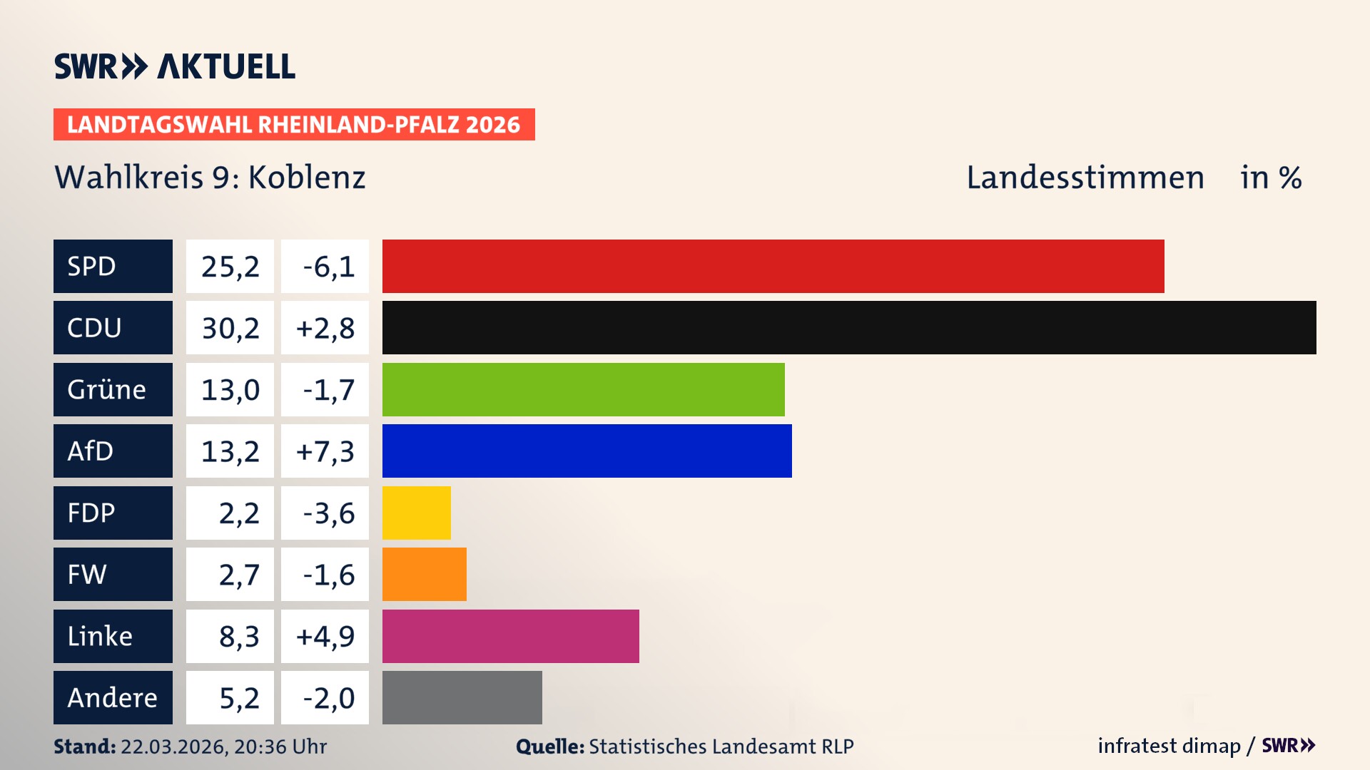Landtagswahl 2026 Endergebnis Zweitstimme für Koblenz. In Koblenz erzielt die SPD 25,2 Prozent der gültigen Landesstimmen. Die CDU landet bei 30,2 Prozent. Die Grünen erreichen 13,0 Prozent. Die AfD kommt auf 13,2 Prozent. Die FDP landet bei 2,2 Prozent. Die Freien Wähler erreichen 2,7 Prozent. Die Linke kommt auf 8,3 Prozent.