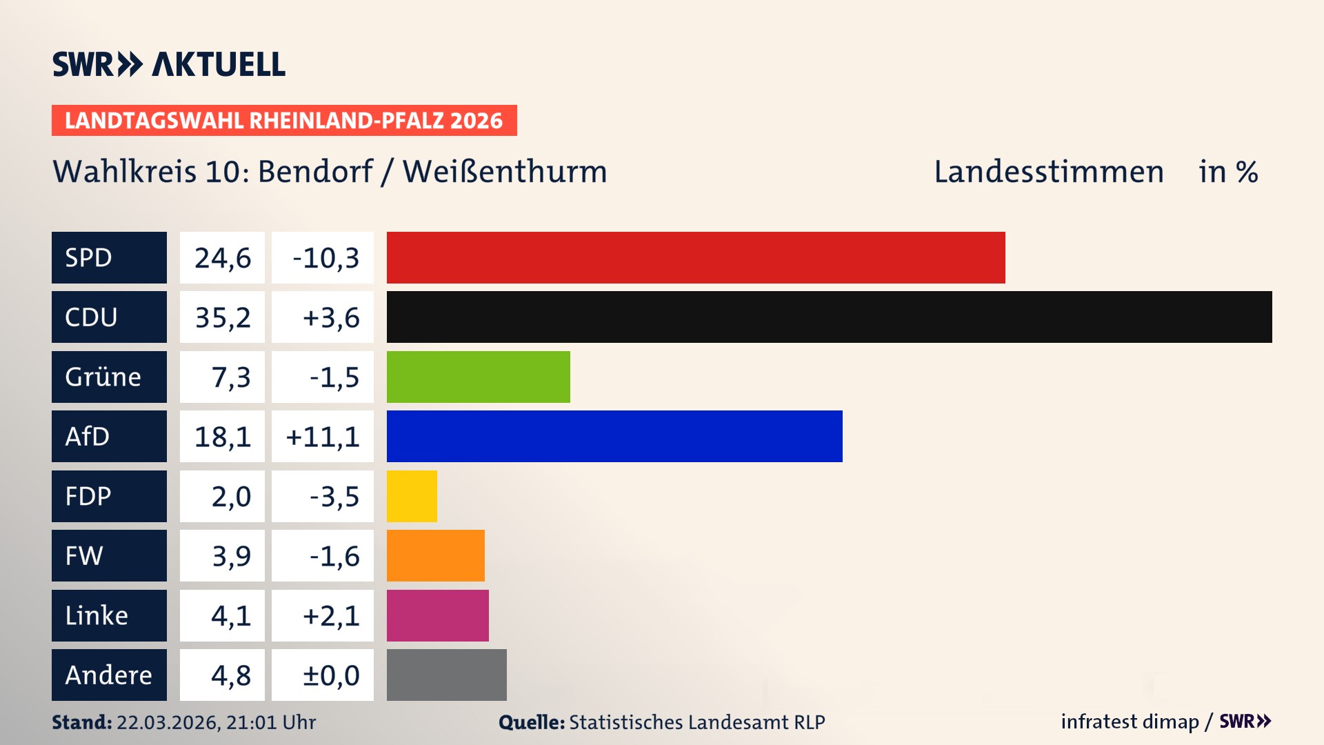 Landtagswahl 2026 Endergebnis Zweitstimme für Bendorf / Weißenthurm. In Bendorf / Weißenthurm erzielt die SPD 24,6 Prozent der gültigen Landesstimmen. Die CDU landet bei 35,2 Prozent. Die Grünen erreichen 7,3 Prozent. Die AfD kommt auf 18,1 Prozent. Die FDP landet bei 2,0 Prozent. Die Freien Wähler erreichen 3,9 Prozent. Die Linke kommt auf 4,1 Prozent.
