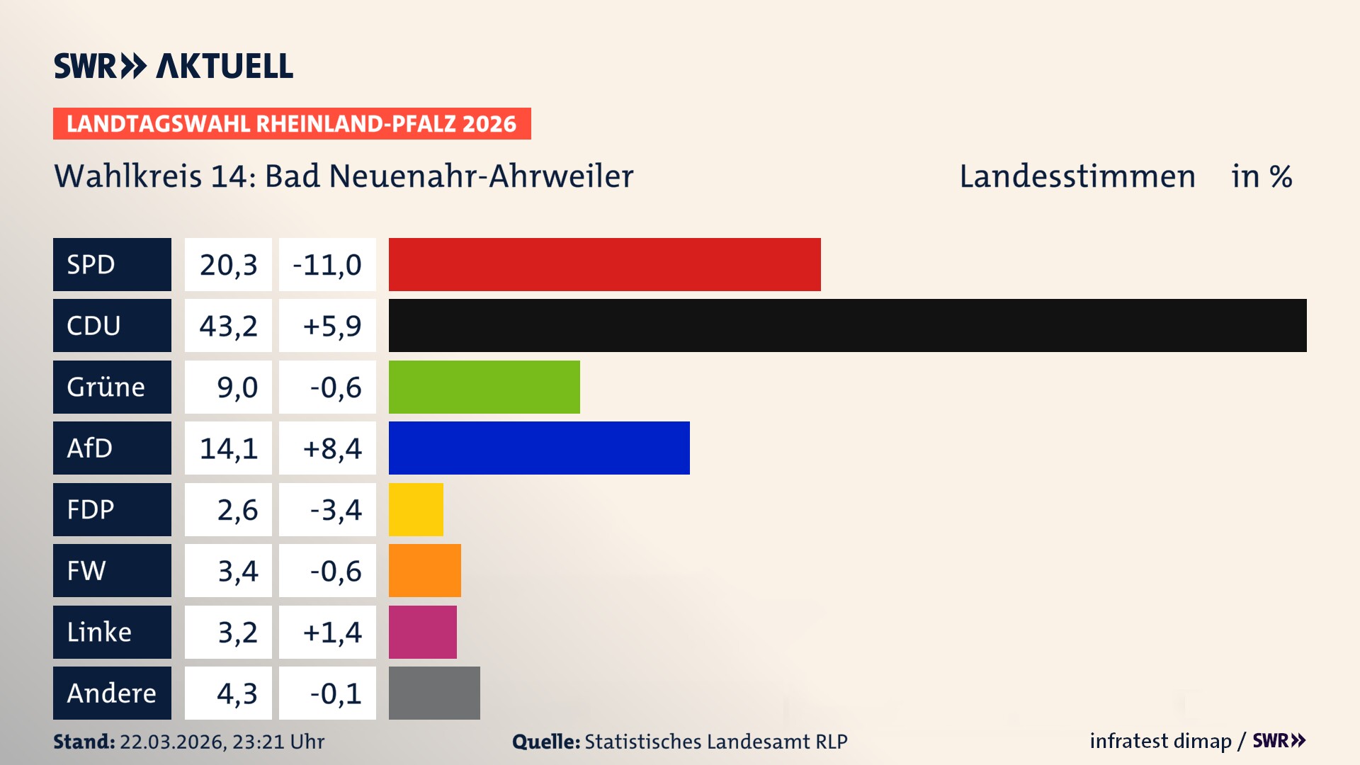 Landtagswahl 2026 Endergebnis Zweitstimme für Bad Neuenahr-Ahrweiler. In Bad Neuenahr-Ahrweiler erzielt die SPD 20,3 Prozent der gültigen Landesstimmen. Die CDU landet bei 43,2 Prozent. Die Grünen erreichen 9,0 Prozent. Die AfD kommt auf 14,1 Prozent. Die FDP landet bei 2,6 Prozent. Die Freien Wähler erreichen 3,4 Prozent. Die Linke kommt auf 3,2 Prozent.