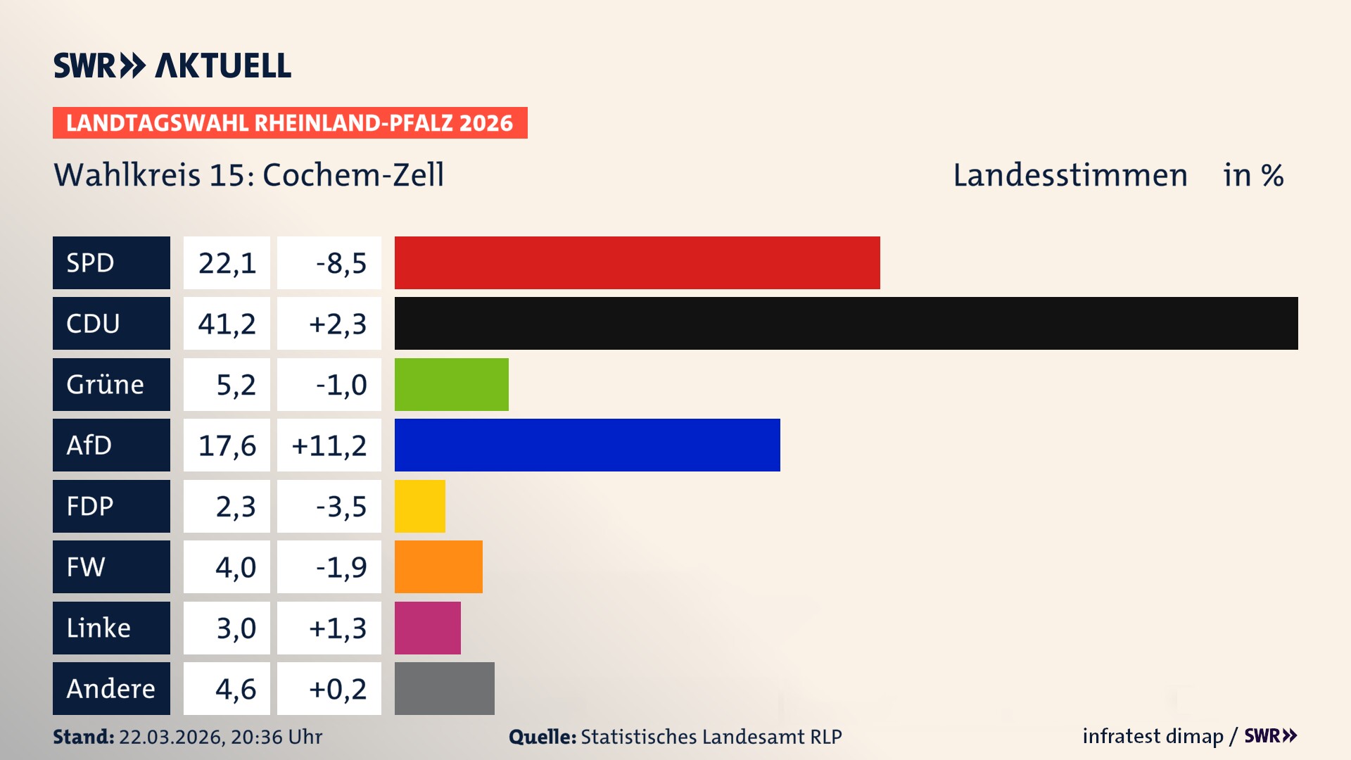 Landtagswahl 2026 Endergebnis Zweitstimme für Cochem-Zell. In Cochem-Zell erzielt die SPD 22,1 Prozent der gültigen Landesstimmen. Die CDU landet bei 41,2 Prozent. Die Grünen erreichen 5,2 Prozent. Die AfD kommt auf 17,6 Prozent. Die FDP landet bei 2,3 Prozent. Die Freien Wähler erreichen 4,0 Prozent. Die Linke kommt auf 3,0 Prozent.