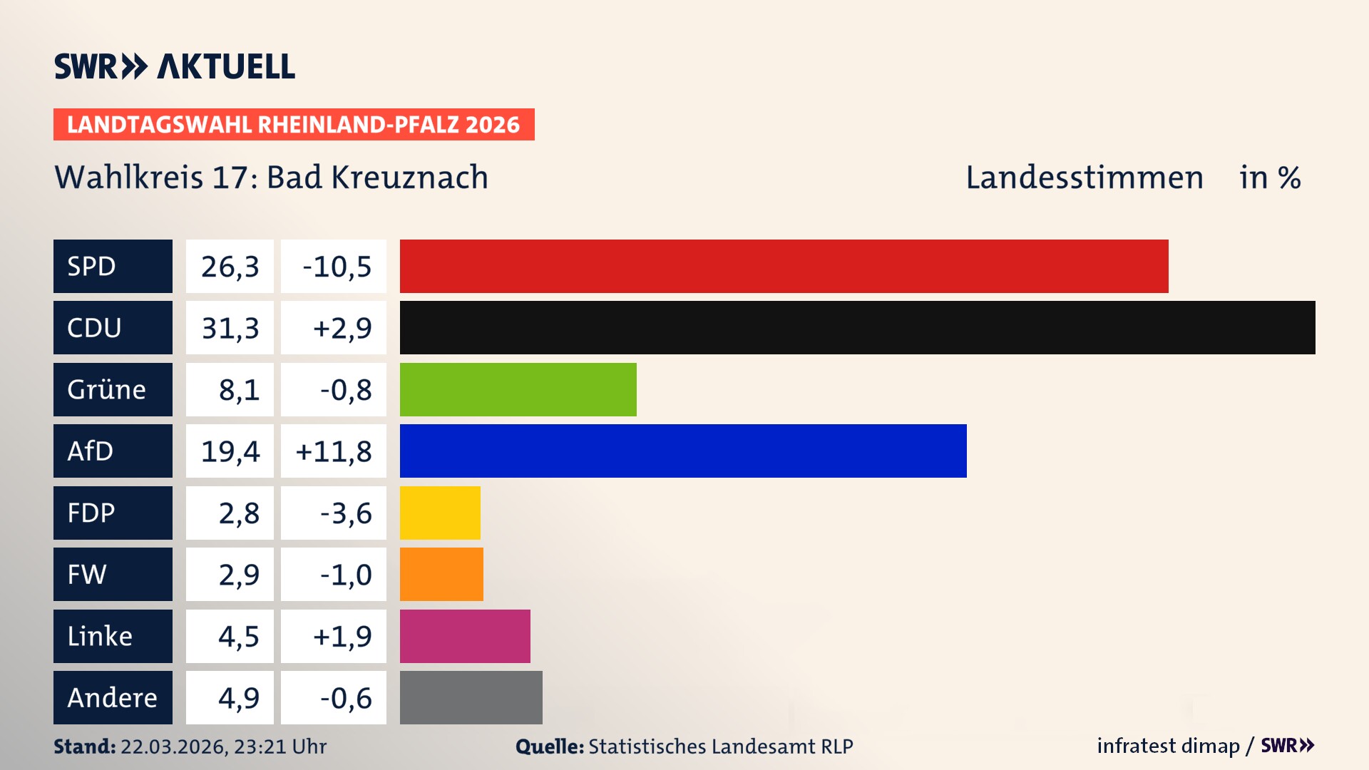 Landtagswahl 2026 Endergebnis Zweitstimme für Bad Kreuznach. In Bad Kreuznach erzielt die SPD 26,3 Prozent der gültigen Landesstimmen. Die CDU landet bei 31,3 Prozent. Die Grünen erreichen 8,1 Prozent. Die AfD kommt auf 19,4 Prozent. Die FDP landet bei 2,8 Prozent. Die Freien Wähler erreichen 2,9 Prozent. Die Linke kommt auf 4,5 Prozent. Landtagswahl 2026 Endergebnis Zweitstimme für Bad Kreuznach. In Bad Kreuznach erzielt die SPD 26,3 Prozent der gültigen Landesstimmen. Die CDU landet bei 31,3 Prozent. Die Grünen erreichen 8,1 Prozent. Die AfD kommt auf 19,4 Prozent. Die FDP landet bei 2,8 Prozent. Die Freien Wähler erreichen 2,9 Prozent. Die Linke kommt auf 4,5 Prozent.