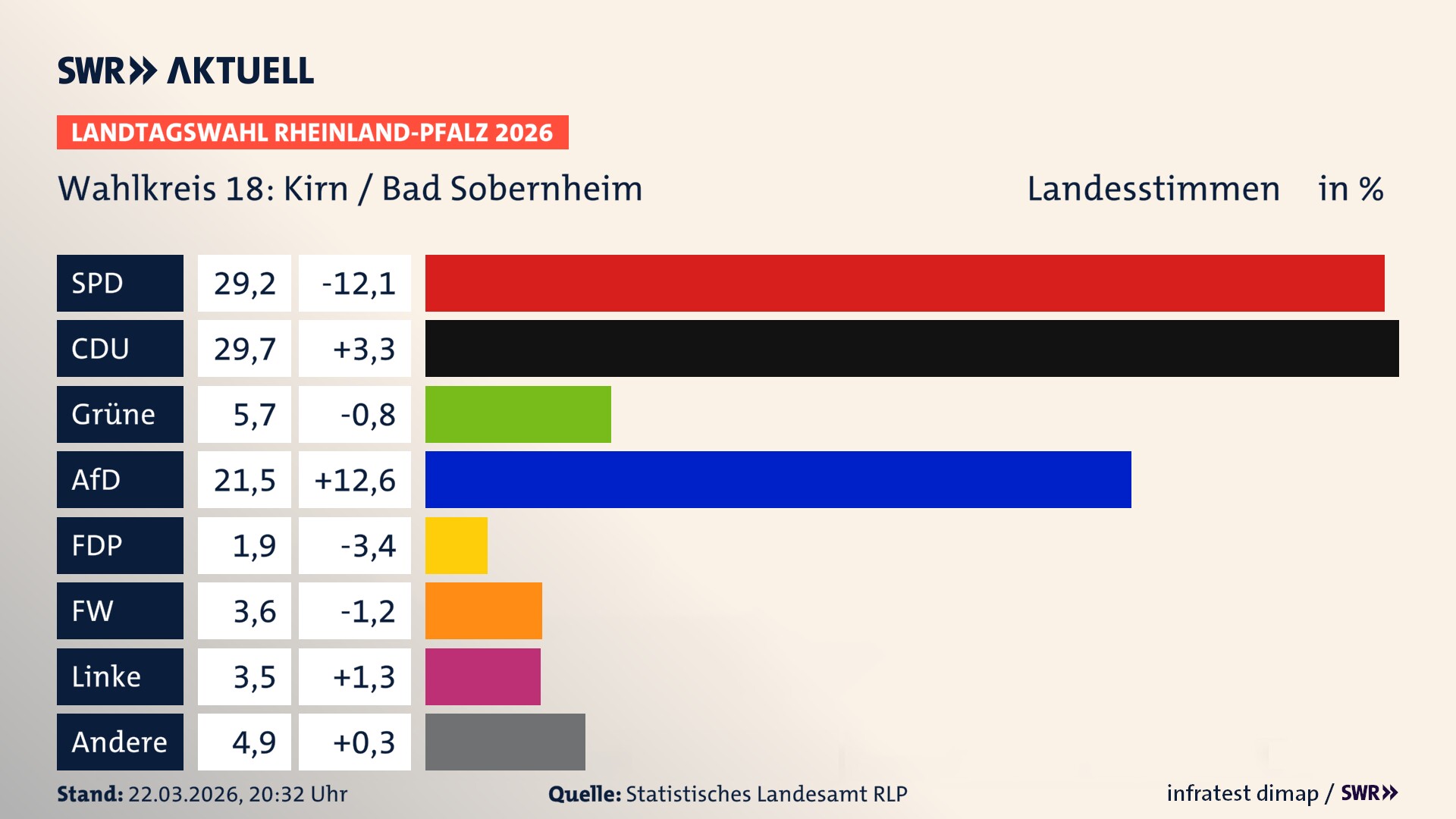 Landtagswahl 2026 Endergebnis Zweitstimme für Kirn / Bad Sobernheim. In Kirn / Bad Sobernheim erzielt die SPD 29,2 Prozent der gültigen Landesstimmen. Die CDU landet bei 29,7 Prozent. Die Grünen erreichen 5,7 Prozent. Die AfD kommt auf 21,5 Prozent. Die FDP landet bei 1,9 Prozent. Die Freien Wähler erreichen 3,6 Prozent. Die Linke kommt auf 3,5 Prozent.