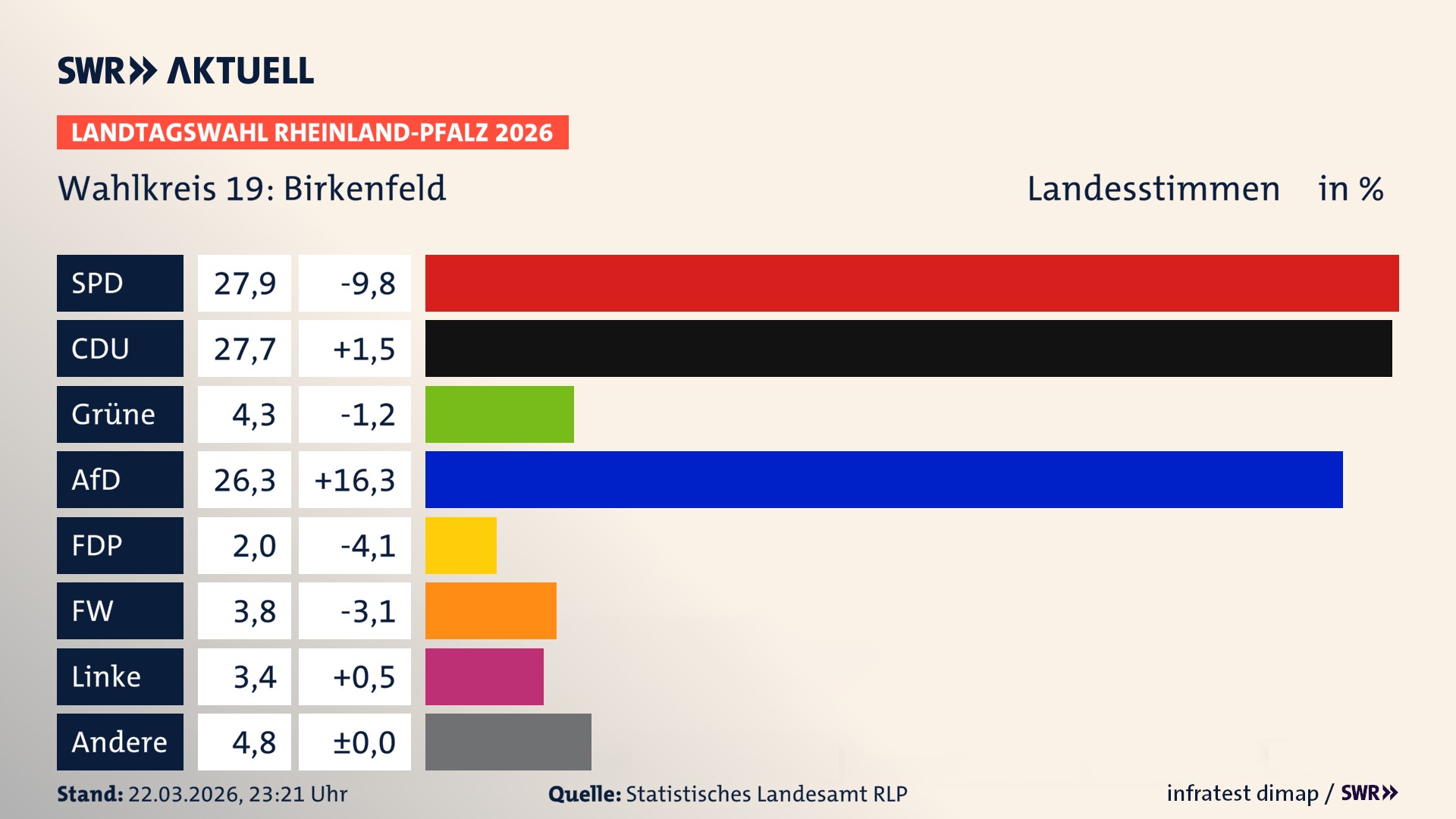 Landtagswahl 2026 Endergebnis Zweitstimme für Birkenfeld. In Birkenfeld erzielt die SPD 27,9 Prozent der gültigen Landesstimmen. Die CDU landet bei 27,7 Prozent. Die Grünen erreichen 4,3 Prozent. Die AfD kommt auf 26,3 Prozent. Die FDP landet bei 2,0 Prozent. Die Freien Wähler erreichen 3,8 Prozent. Die Linke kommt auf 3,4 Prozent.