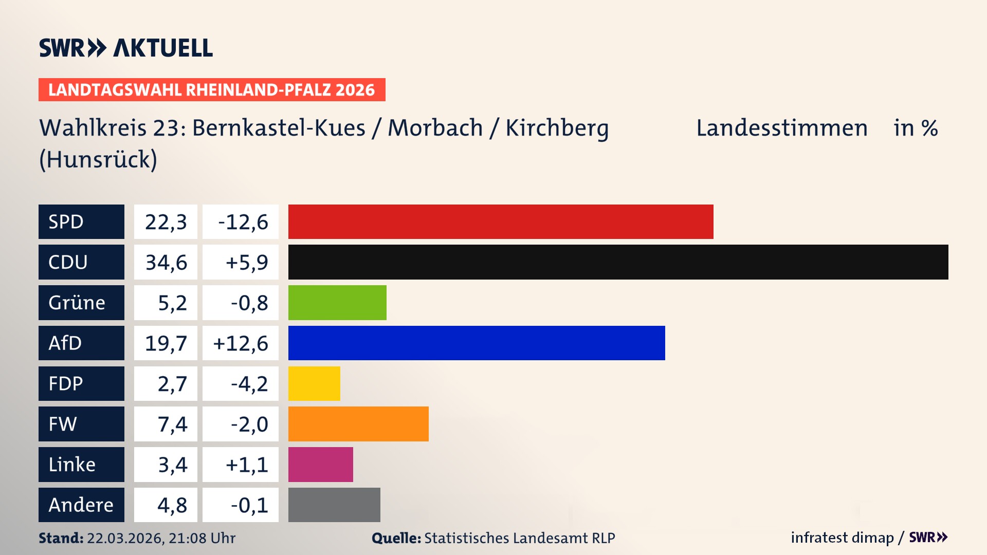 Landtagswahl 2026 Endergebnis Zweitstimme für Bernkastel-Kues / Morbach / Kirchberg (Hunsrück). In Bernkastel-Kues / Morbach / Kirchberg (Hunsrück) erzielt die SPD 22,3 Prozent der gültigen Landesstimmen. Die CDU landet bei 34,6 Prozent. Die Grünen erreichen 5,2 Prozent. Die AfD kommt auf 19,7 Prozent. Die FDP landet bei 2,7 Prozent. Die Freien Wähler erreichen 7,4 Prozent. Die Linke kommt auf 3,4 Prozent.