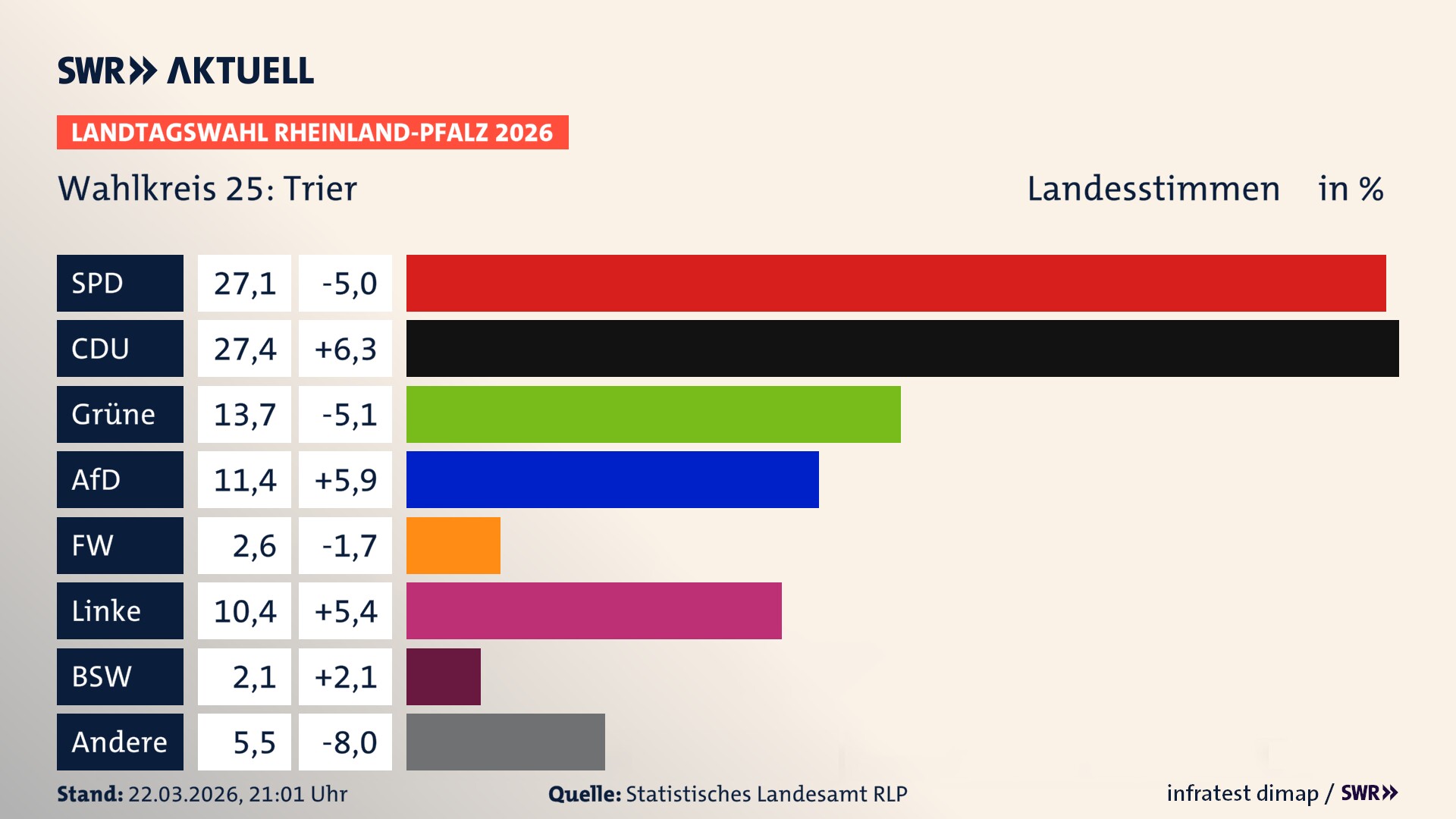 Landtagswahl 2026 Endergebnis Zweitstimme für Trier. In Trier erzielt die SPD 27,1 Prozent der gültigen Landesstimmen. Die CDU landet bei 27,4 Prozent. Die Grünen erreichen 13,7 Prozent. Die AfD kommt auf 11,4 Prozent. Die Freien Wähler landen bei 2,6 Prozent. Die Linke erreicht 10,4 Prozent. Das 2021 nicht angetretener BSW bekommt 2,1 Prozent.