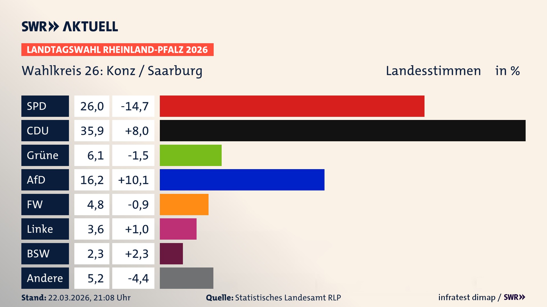 Landtagswahl 2026 Endergebnis Zweitstimme für Konz / Saarburg. In Konz / Saarburg erzielt die SPD 26,0 Prozent der gültigen Landesstimmen. Die CDU landet bei 35,9 Prozent. Die Grünen erreichen 6,1 Prozent. Die AfD kommt auf 16,2 Prozent. Die Freien Wähler landen bei 4,8 Prozent. Die Linke erreicht 3,6 Prozent. Das 2021 nicht angetretener BSW bekommt 2,3 Prozent.