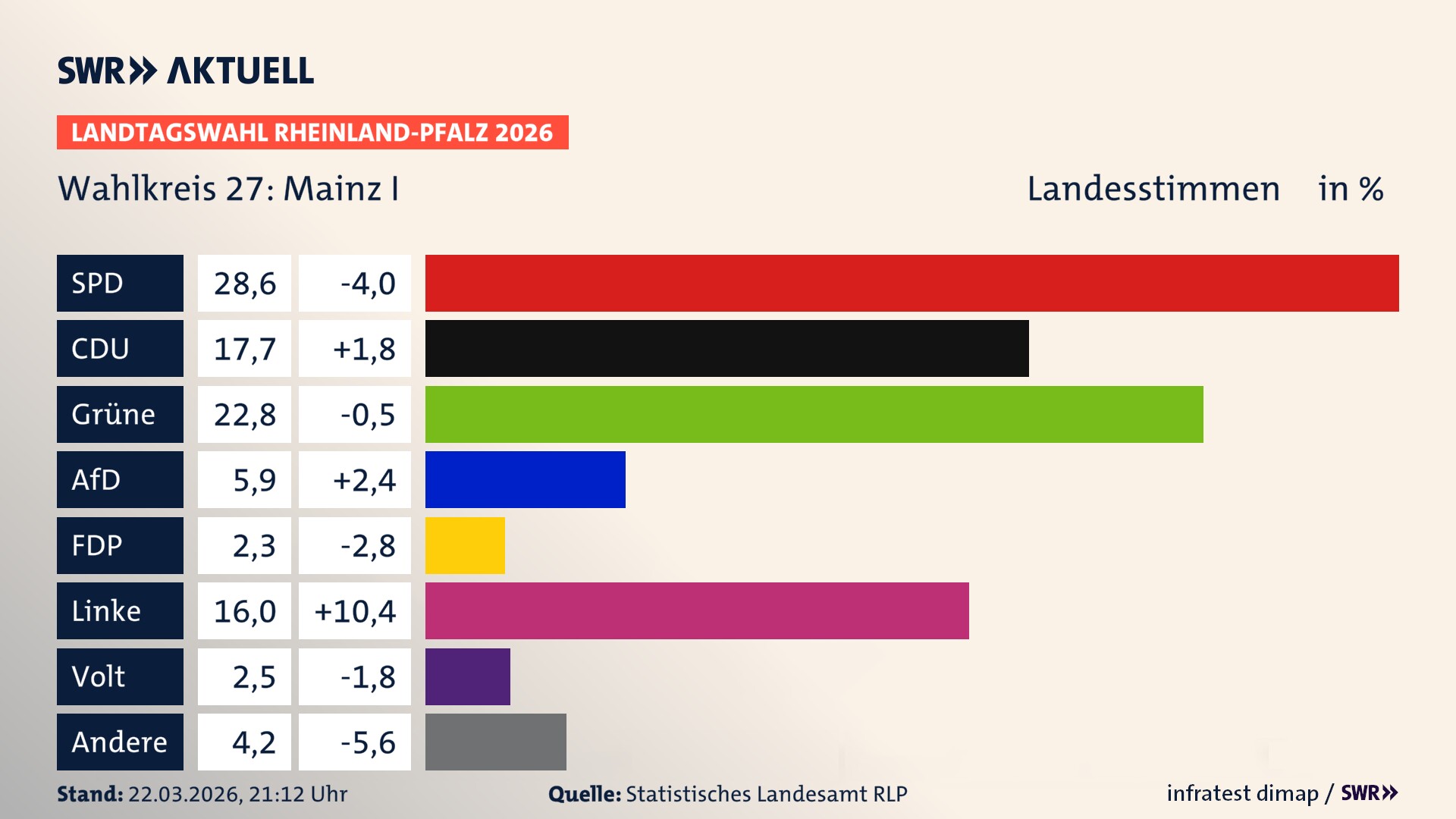 Landtagswahl 2026 Endergebnis Zweitstimme für Mainz I. In Mainz I erzielt die SPD 28,6 Prozent der gültigen Landesstimmen. Die CDU landet bei 17,7 Prozent. Die Grünen erreichen 22,8 Prozent. Die AfD kommt auf 5,9 Prozent. Die FDP landet bei 2,3 Prozent. Die Linke erreicht 16,0 Prozent. Die Partei Volt kommt auf 2,5 Prozent. Landtagswahl 2026 Endergebnis Zweitstimme für Mainz I. In Mainz I erzielt die SPD 28,6 Prozent der gültigen Landesstimmen. Die CDU landet bei 17,7 Prozent. Die Grünen erreichen 22,8 Prozent. Die AfD kommt auf 5,9 Prozent. Die FDP landet bei 2,3 Prozent. Die Linke erreicht 16,0 Prozent. Die Partei Volt kommt auf 2,5 Prozent.