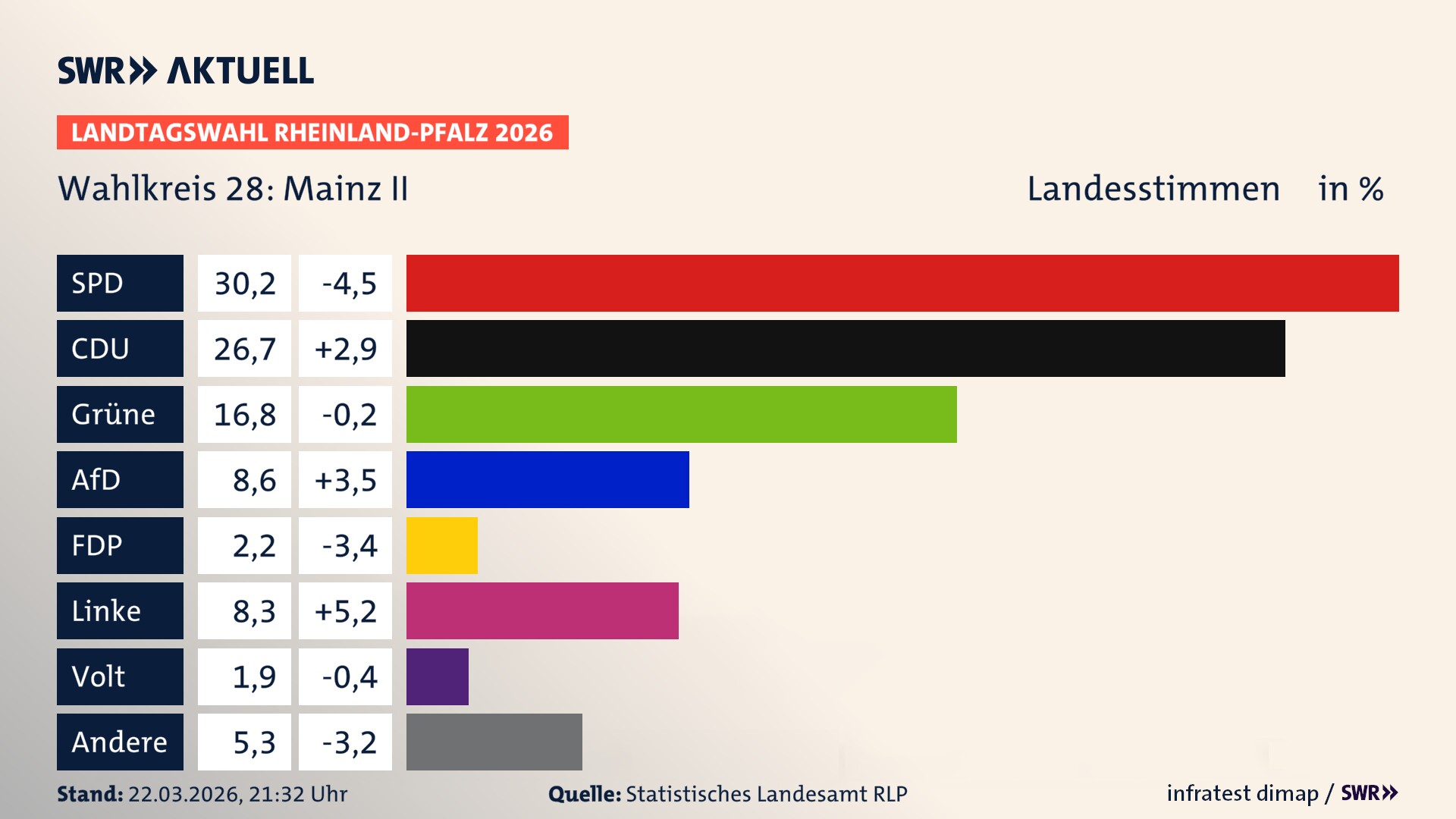 Landtagswahl 2026 Endergebnis Zweitstimme für Mainz II. In Mainz II erzielt die SPD 30,2 Prozent der gültigen Landesstimmen. Die CDU landet bei 26,7 Prozent. Die Grünen erreichen 16,8 Prozent. Die AfD kommt auf 8,6 Prozent. Die FDP landet bei 2,2 Prozent. Die Linke erreicht 8,3 Prozent. Die Partei Volt kommt auf 1,9 Prozent. Landtagswahl 2026 Endergebnis Zweitstimme für Mainz II. In Mainz II erzielt die SPD 30,2 Prozent der gültigen Landesstimmen. Die CDU landet bei 26,7 Prozent. Die Grünen erreichen 16,8 Prozent. Die AfD kommt auf 8,6 Prozent. Die FDP landet bei 2,2 Prozent. Die Linke erreicht 8,3 Prozent. Die Partei Volt kommt auf 1,9 Prozent.