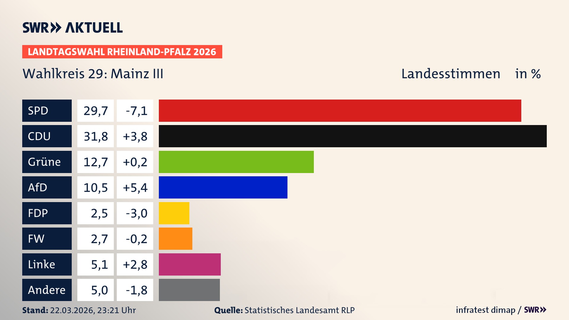 Landtagswahl 2026 Endergebnis Zweitstimme für Mainz III. In Mainz III erzielt die SPD 29,7 Prozent der gültigen Landesstimmen. Die CDU landet bei 31,8 Prozent. Die Grünen erreichen 12,7 Prozent. Die AfD kommt auf 10,5 Prozent. Die FDP landet bei 2,5 Prozent. Die Freien Wähler erreichen 2,7 Prozent. Die Linke kommt auf 5,1 Prozent. Landtagswahl 2026 Endergebnis Zweitstimme für Mainz III. In Mainz III erzielt die SPD 29,7 Prozent der gültigen Landesstimmen. Die CDU landet bei 31,8 Prozent. Die Grünen erreichen 12,7 Prozent. Die AfD kommt auf 10,5 Prozent. Die FDP landet bei 2,5 Prozent. Die Freien Wähler erreichen 2,7 Prozent. Die Linke kommt auf 5,1 Prozent.