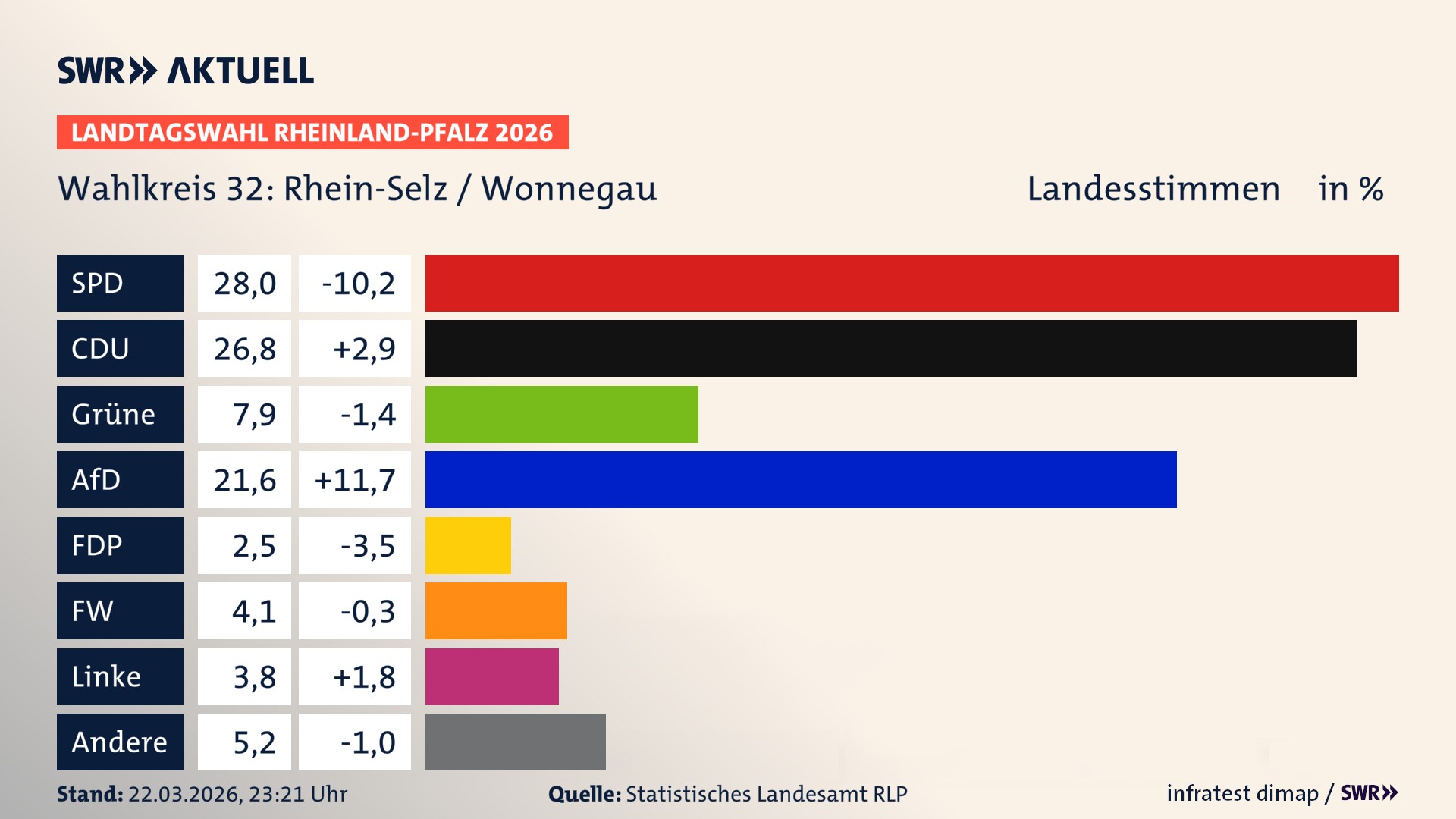 Landtagswahl 2026 Endergebnis Zweitstimme für Rhein-Selz / Wonnegau. In Rhein-Selz / Wonnegau erzielt die SPD 28,0 Prozent der gültigen Landesstimmen. Die CDU landet bei 26,8 Prozent. Die Grünen erreichen 7,9 Prozent. Die AfD kommt auf 21,6 Prozent. Die FDP landet bei 2,5 Prozent. Die Freien Wähler erreichen 4,1 Prozent. Die Linke kommt auf 3,8 Prozent.