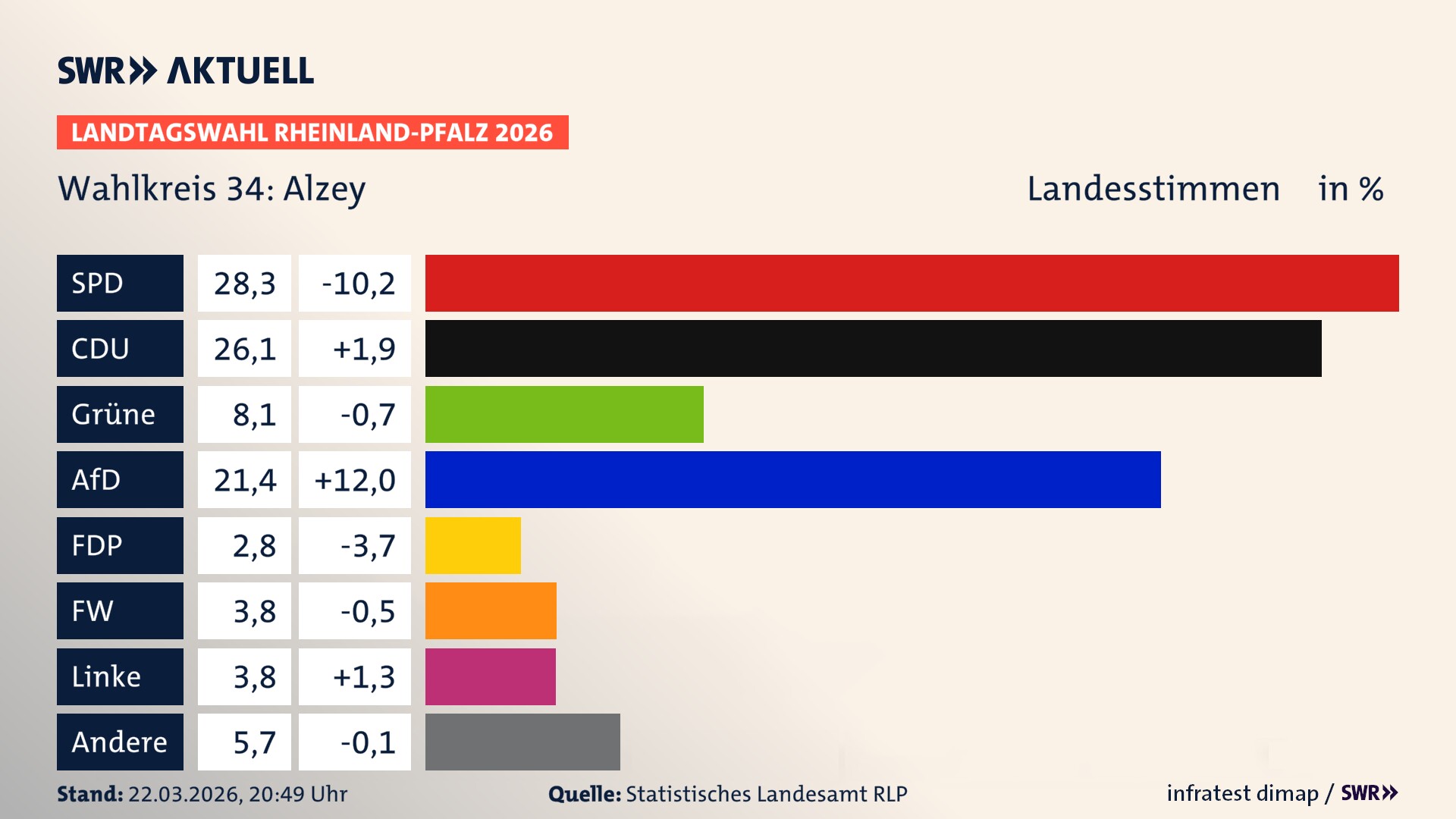 Landtagswahl 2026 Endergebnis Zweitstimme für Alzey. In Alzey erzielt die SPD 28,3 Prozent der gültigen Landesstimmen. Die CDU landet bei 26,1 Prozent. Die Grünen erreichen 8,1 Prozent. Die AfD kommt auf 21,4 Prozent. Die FDP landet bei 2,8 Prozent. Die Freien Wähler erreichen 3,8 Prozent. Die Linke kommt auf 3,8 Prozent.