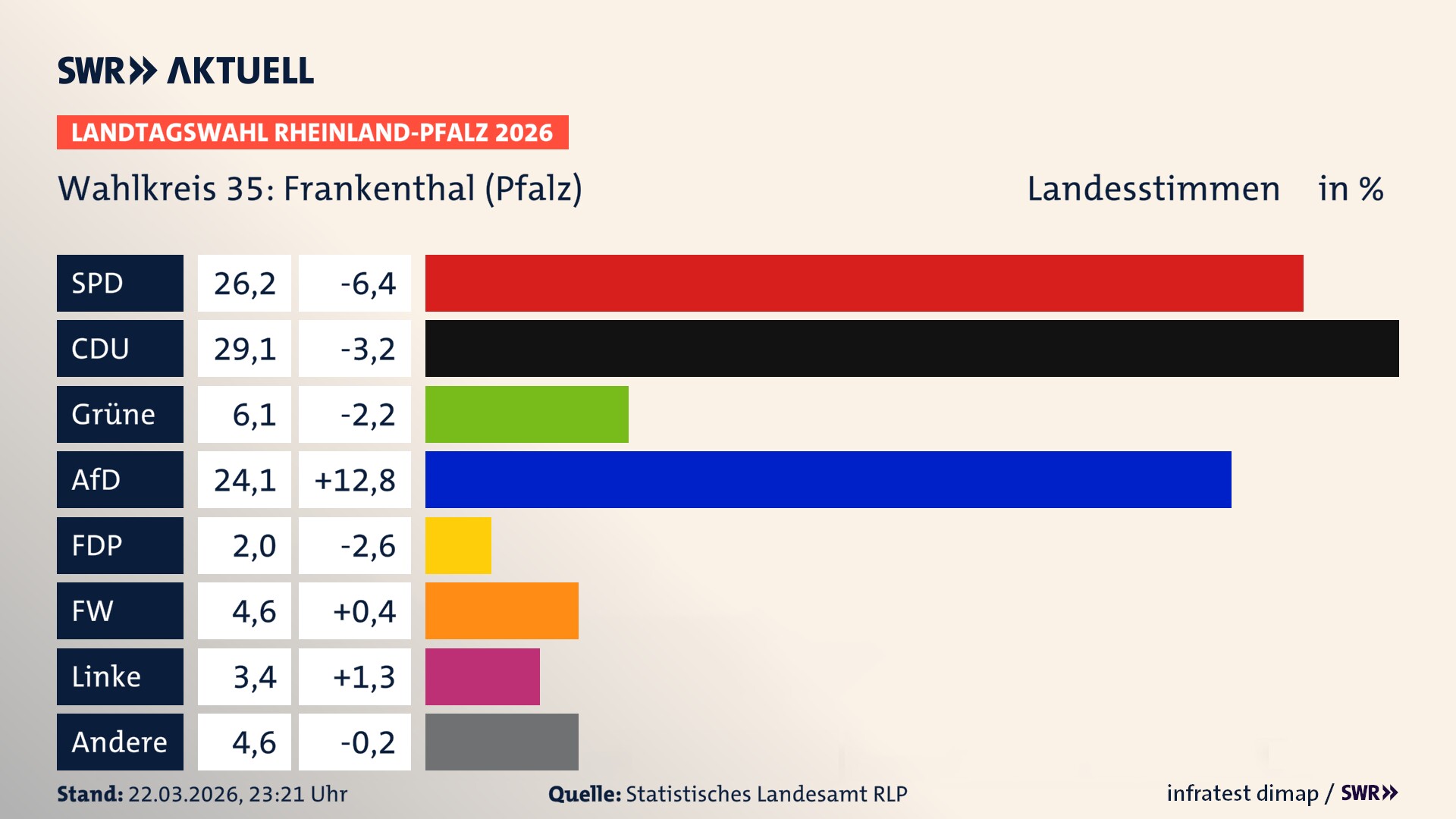 Landtagswahl 2026 Endergebnis Zweitstimme für Frankenthal (Pfalz). In Frankenthal (Pfalz) erzielt die SPD 26,2 Prozent der gültigen Landesstimmen. Die CDU landet bei 29,1 Prozent. Die Grünen erreichen 6,1 Prozent. Die AfD kommt auf 24,1 Prozent. Die FDP landet bei 2,0 Prozent. Die Freien Wähler erreichen 4,6 Prozent. Die Linke kommt auf 3,4 Prozent.