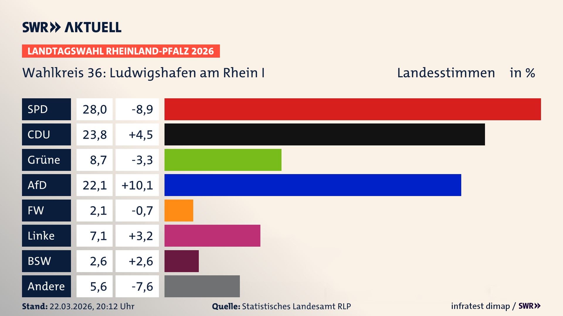 Landtagswahl 2026 Endergebnis Zweitstimme für Ludwigshafen am Rhein I. In Ludwigshafen am Rhein I erzielt die SPD 28,0 Prozent der gültigen Landesstimmen. Die CDU landet bei 23,8 Prozent. Die Grünen erreichen 8,7 Prozent. Die AfD kommt auf 22,1 Prozent. Die Freien Wähler landen bei 2,1 Prozent. Die Linke erreicht 7,1 Prozent. Das 2021 nicht angetretener BSW bekommt 2,6 Prozent.