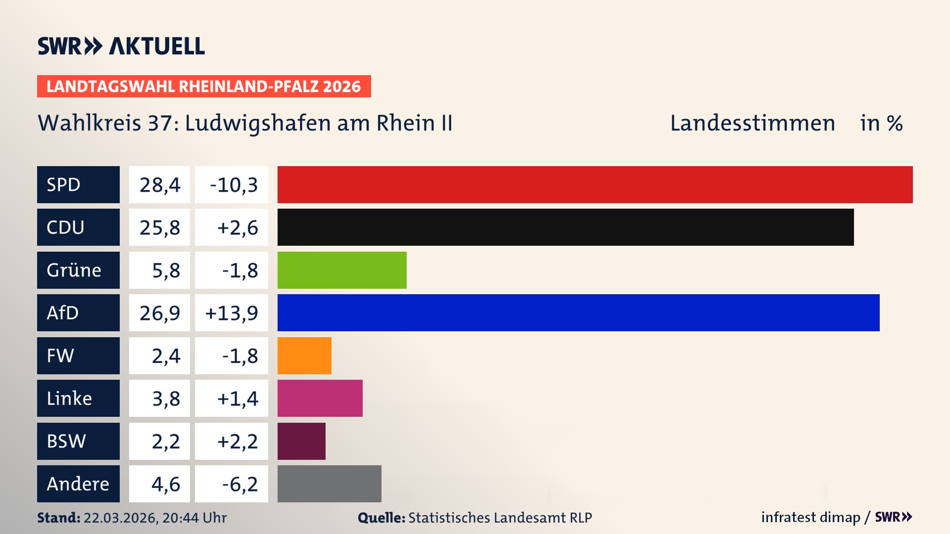 Landtagswahl 2026 Endergebnis Zweitstimme für Ludwigshafen am Rhein II. In Ludwigshafen am Rhein II erzielt die SPD 28,4 Prozent der gültigen Landesstimmen. Die CDU landet bei 25,8 Prozent. Die Grünen erreichen 5,8 Prozent. Die AfD kommt auf 26,9 Prozent. Die Freien Wähler landen bei 2,4 Prozent. Die Linke erreicht 3,8 Prozent. Das 2021 nicht angetretener BSW bekommt 2,2 Prozent.