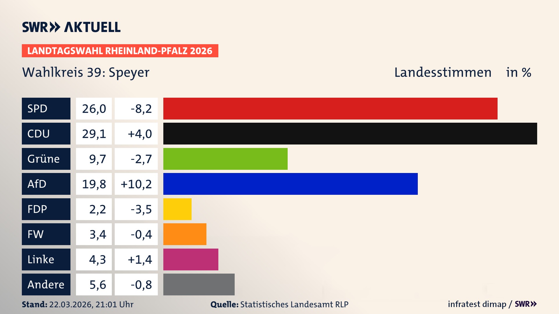 Landtagswahl 2026 Endergebnis Zweitstimme für Speyer. In Speyer erzielt die SPD 26,0 Prozent der gültigen Landesstimmen. Die CDU landet bei 29,1 Prozent. Die Grünen erreichen 9,7 Prozent. Die AfD kommt auf 19,8 Prozent. Die FDP landet bei 2,2 Prozent. Die Freien Wähler erreichen 3,4 Prozent. Die Linke kommt auf 4,3 Prozent. Landtagswahl 2026 Endergebnis Zweitstimme für Speyer. In Speyer erzielt die SPD 26,0 Prozent der gültigen Landesstimmen. Die CDU landet bei 29,1 Prozent. Die Grünen erreichen 9,7 Prozent. Die AfD kommt auf 19,8 Prozent. Die FDP landet bei 2,2 Prozent. Die Freien Wähler erreichen 3,4 Prozent. Die Linke kommt auf 4,3 Prozent.
