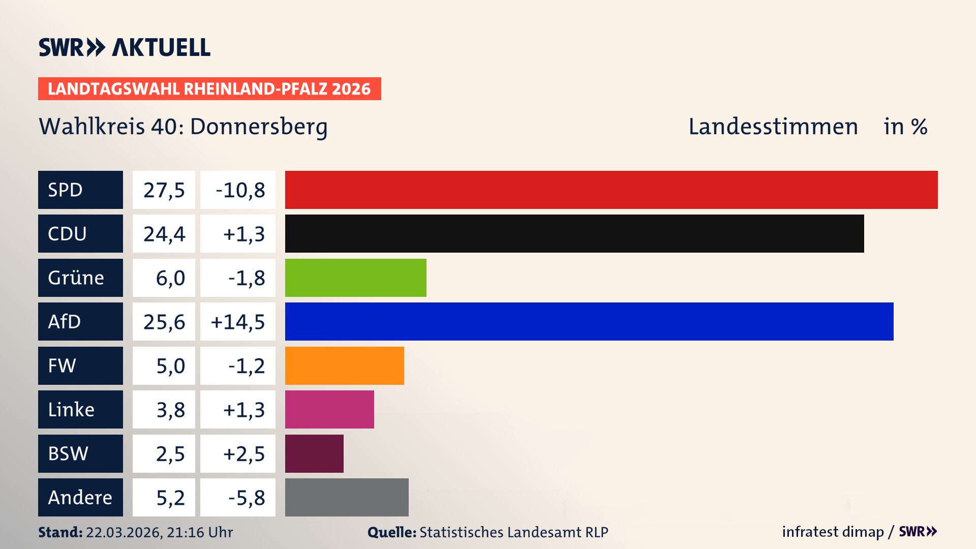 Landtagswahl 2026 Endergebnis Zweitstimme für Donnersberg. In Donnersberg erzielt die SPD 27,5 Prozent der gültigen Landesstimmen. Die CDU landet bei 24,4 Prozent. Die Grünen erreichen 6,0 Prozent. Die AfD kommt auf 25,6 Prozent. Die Freien Wähler landen bei 5,0 Prozent. Die Linke erreicht 3,8 Prozent. Das 2021 nicht angetretener BSW bekommt 2,5 Prozent.