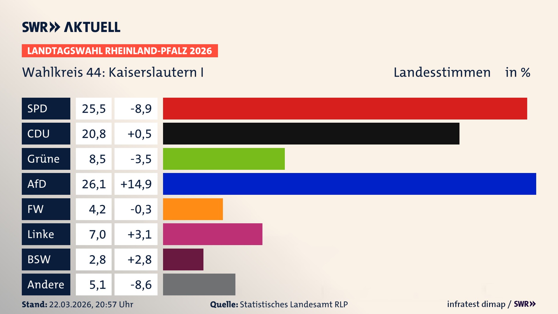 Landtagswahl 2026 Endergebnis Zweitstimme für Kaiserslautern I. In Kaiserslautern I erzielt die SPD 25,5 Prozent der gültigen Landesstimmen. Die CDU landet bei 20,8 Prozent. Die Grünen erreichen 8,5 Prozent. Die AfD kommt auf 26,1 Prozent. Die Freien Wähler landen bei 4,2 Prozent. Die Linke erreicht 7,0 Prozent. Das 2021 nicht angetretener BSW bekommt 2,8 Prozent.