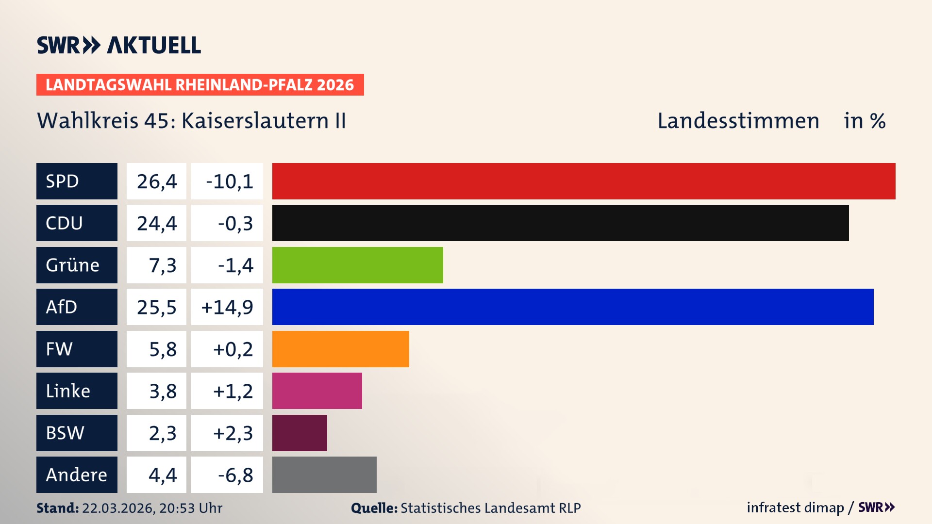 Landtagswahl 2026 Endergebnis Zweitstimme für Kaiserslautern II. In Kaiserslautern II erzielt die SPD 26,4 Prozent der gültigen Landesstimmen. Die CDU landet bei 24,4 Prozent. Die Grünen erreichen 7,3 Prozent. Die AfD kommt auf 25,5 Prozent. Die Freien Wähler landen bei 5,8 Prozent. Die Linke erreicht 3,8 Prozent. Das 2021 nicht angetretener BSW bekommt 2,3 Prozent. Landtagswahl 2026 Endergebnis Zweitstimme für Kaiserslautern II. In Kaiserslautern II erzielt die SPD 26,4 Prozent der gültigen Landesstimmen. Die CDU landet bei 24,4 Prozent. Die Grünen erreichen 7,3 Prozent. Die AfD kommt auf 25,5 Prozent. Die Freien Wähler landen bei 5,8 Prozent. Die Linke erreicht 3,8 Prozent. Das 2021 nicht angetretener BSW bekommt 2,3 Prozent.