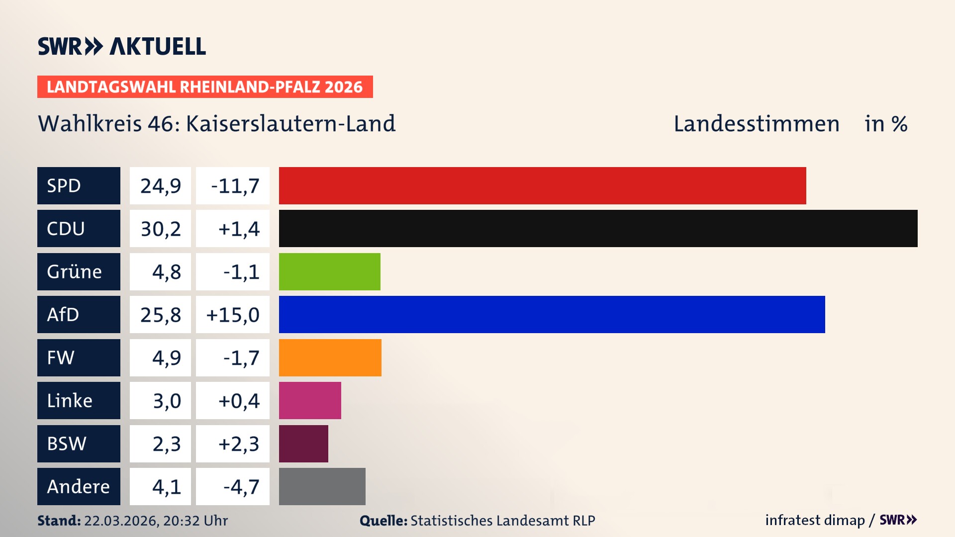 Landtagswahl 2026 Endergebnis Zweitstimme für Kaiserslautern-Land. In Kaiserslautern-Land erzielt die SPD 24,9 Prozent der gültigen Landesstimmen. Die CDU landet bei 30,2 Prozent. Die Grünen erreichen 4,8 Prozent. Die AfD kommt auf 25,8 Prozent. Die Freien Wähler landen bei 4,9 Prozent. Die Linke erreicht 3,0 Prozent. Das 2021 nicht angetretener BSW bekommt 2,3 Prozent. Landtagswahl 2026 Endergebnis Zweitstimme für Kaiserslautern-Land. In Kaiserslautern-Land erzielt die SPD 24,9 Prozent der gültigen Landesstimmen. Die CDU landet bei 30,2 Prozent. Die Grünen erreichen 4,8 Prozent. Die AfD kommt auf 25,8 Prozent. Die Freien Wähler landen bei 4,9 Prozent. Die Linke erreicht 3,0 Prozent. Das 2021 nicht angetretener BSW bekommt 2,3 Prozent.